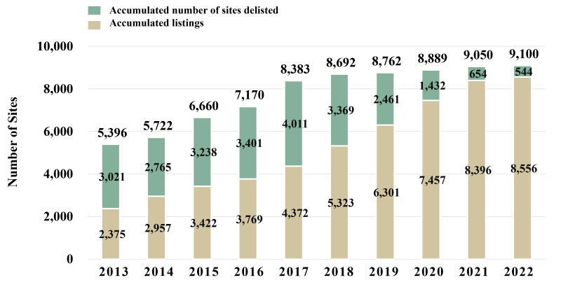 Accumulative changes in sites in past years