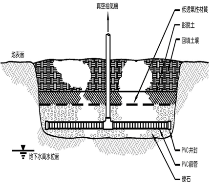 水平式土壤氣體抽除系統示意圖