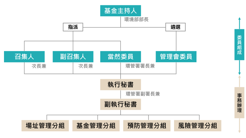 委員架構圖