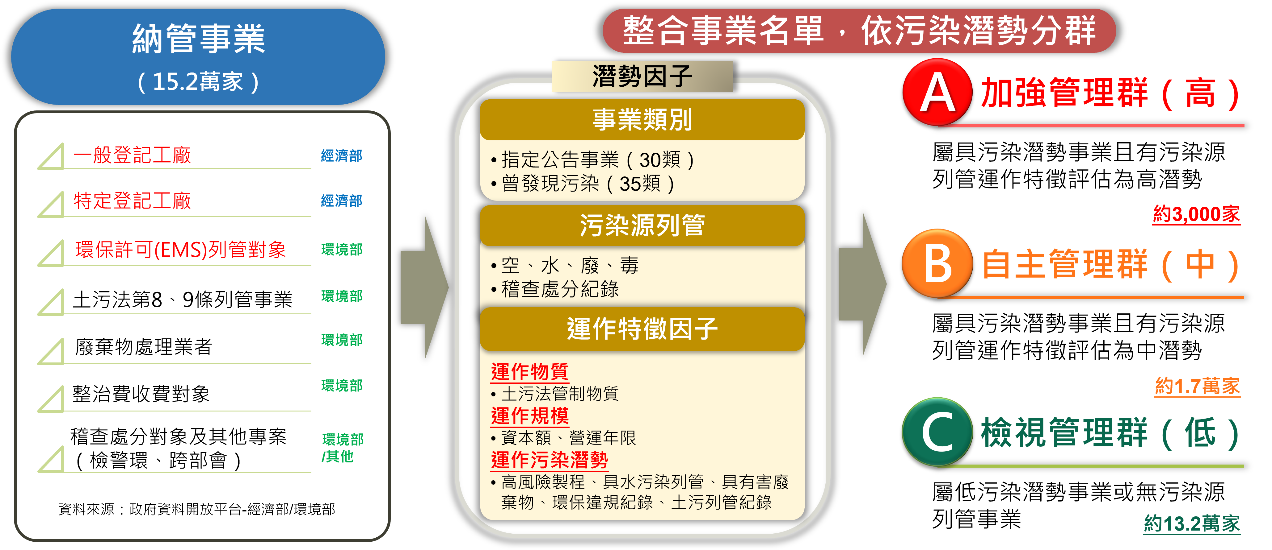 圖1 事業分群分級管理原則