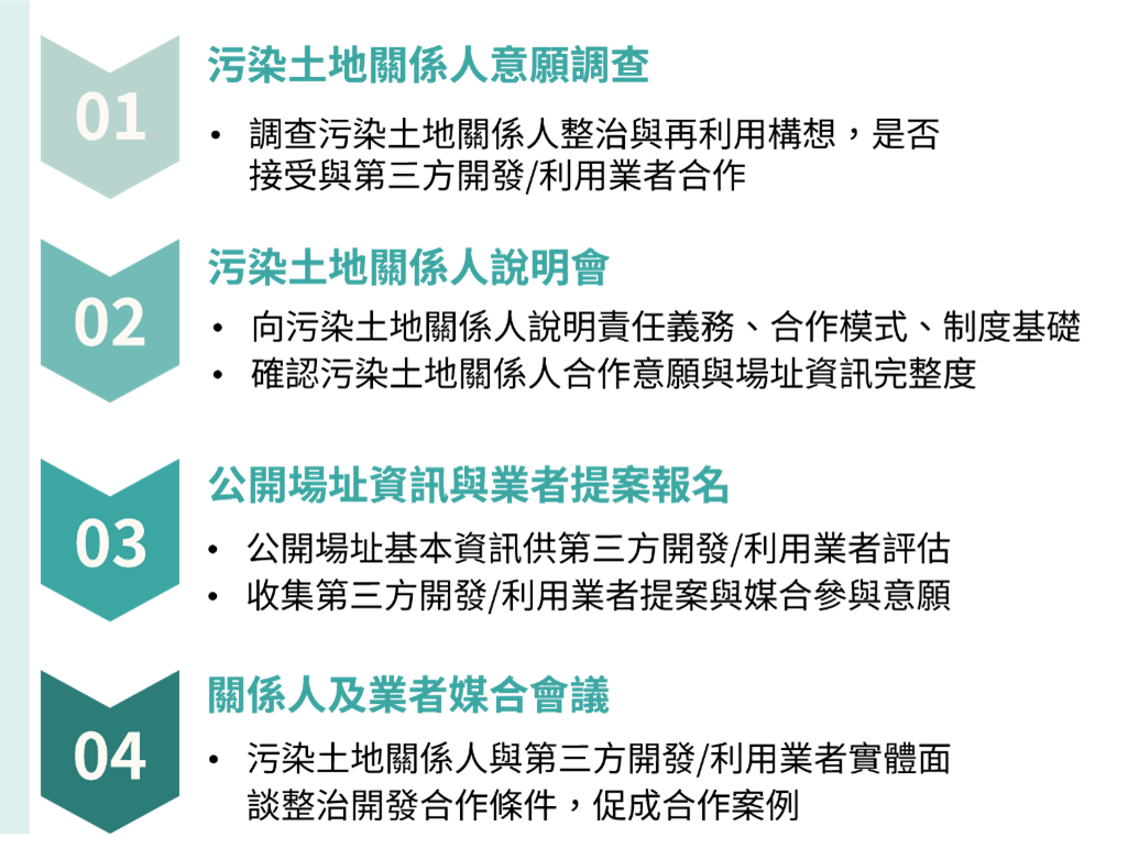 圖1-污染場址活化再利用媒合策略 媒合策略規劃以四階段作業辦理