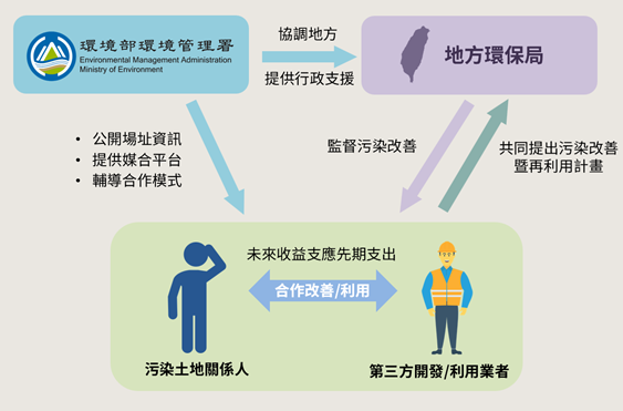 污染場址活化再利用合作關係，包含環境部環境管理署、地方環保局與污染土地關係人、第三方開發/利用業者間關係