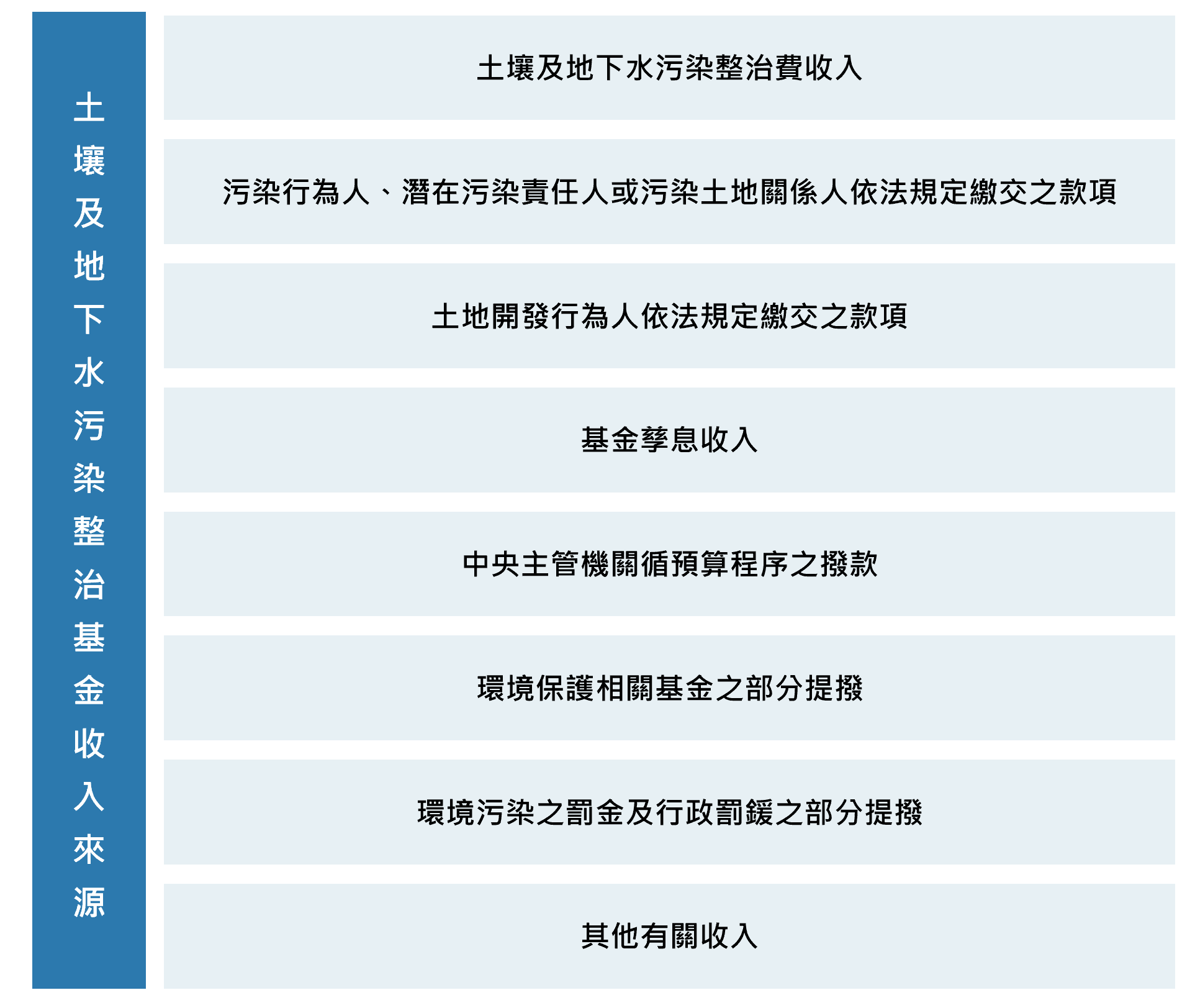 土壤及地下水污染整治基金之收入來源