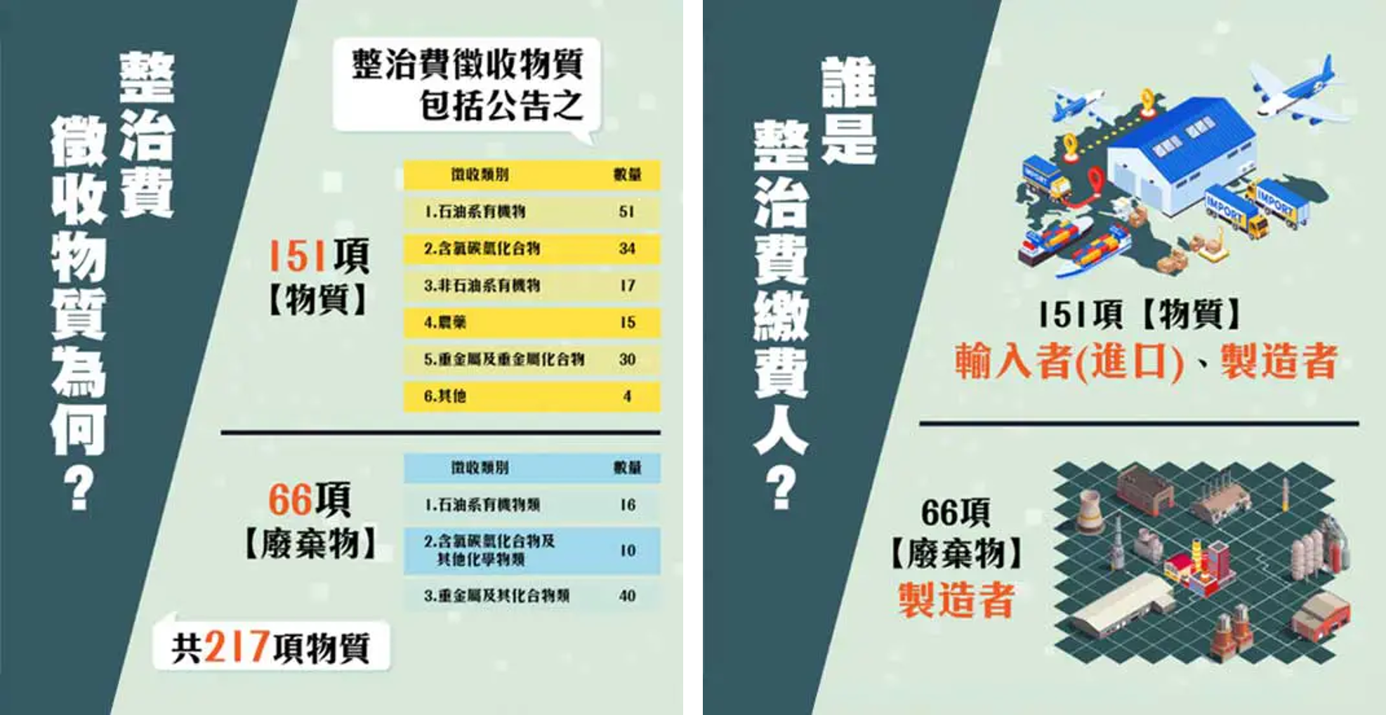 整治費徵收物質及繳費人說明