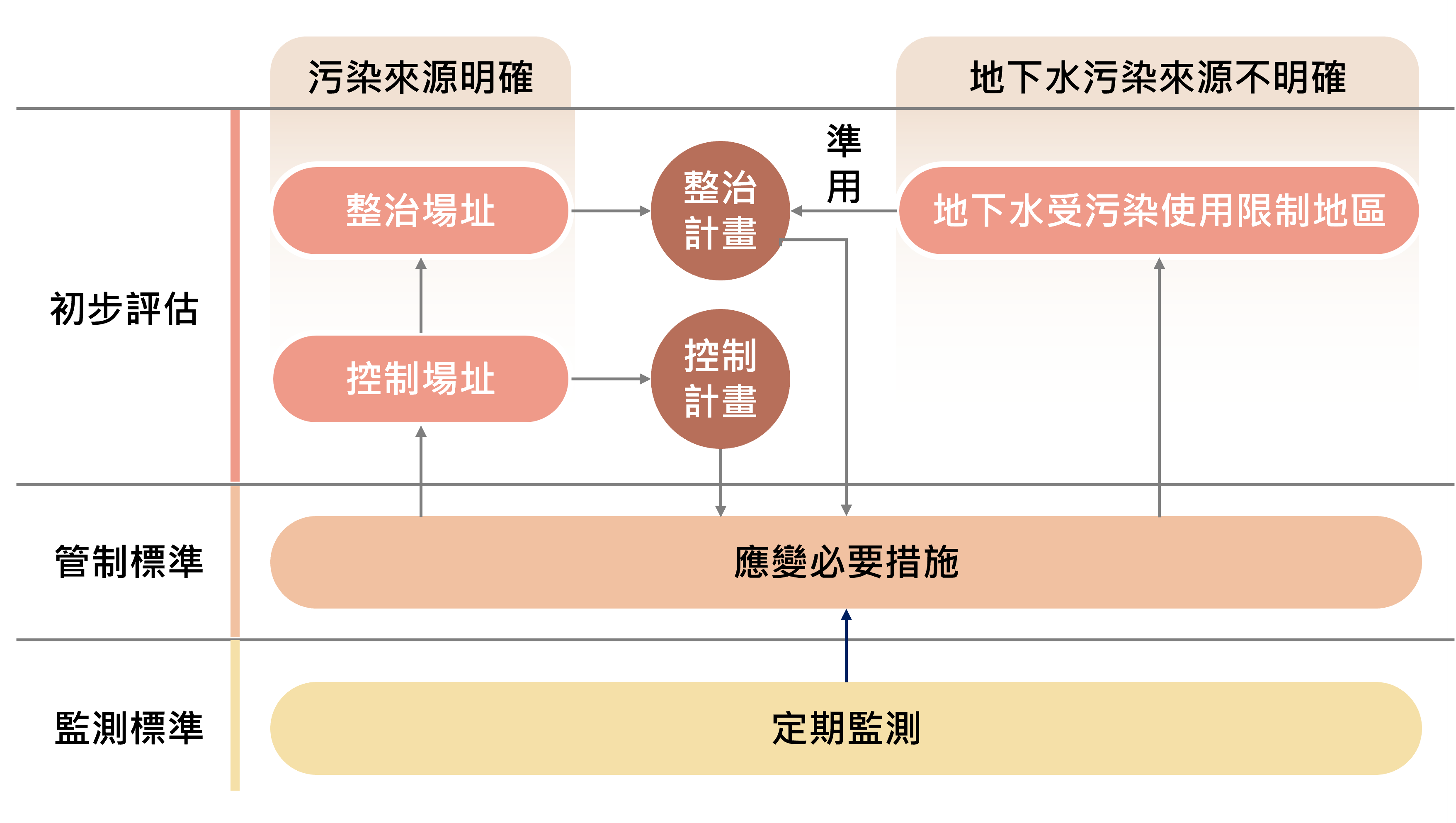 圖1　污染場址判定流程圖