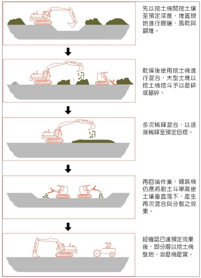 耕犁工法作業流程示意圖