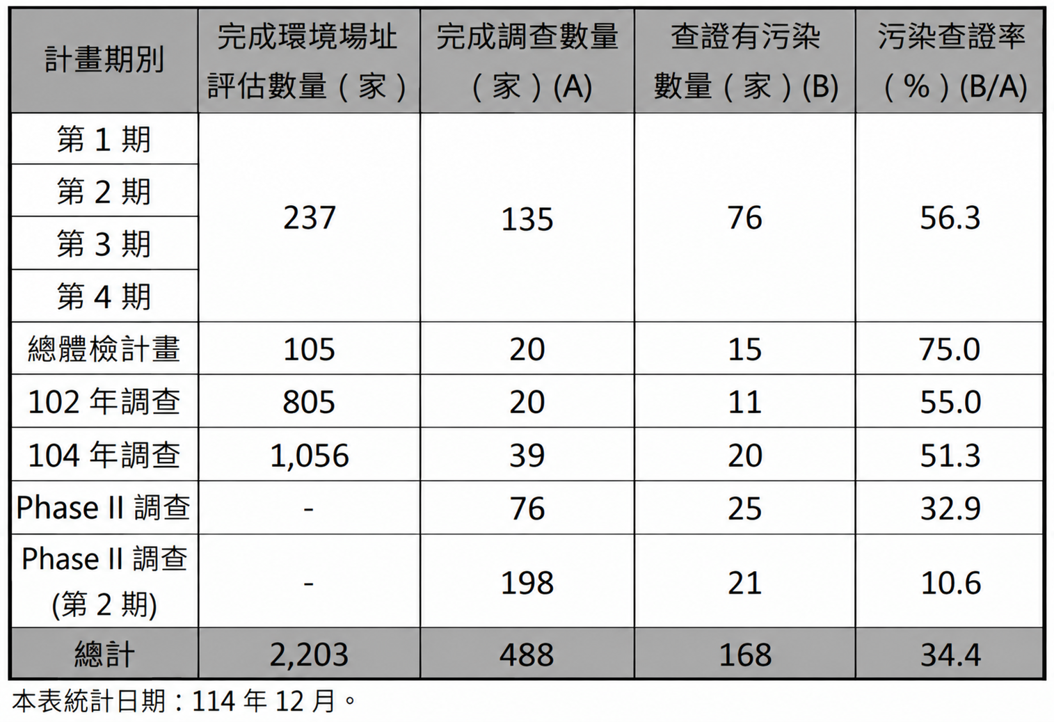 執行成果表