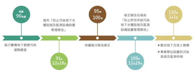 貯存系統管理歷程