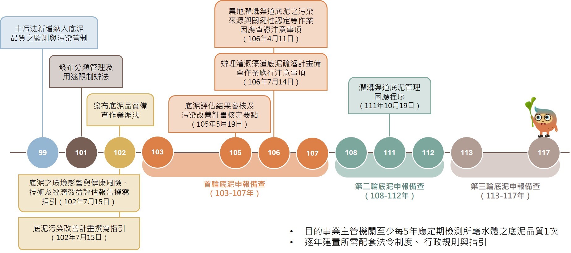 底泥品質管理工作推動歷程圖：說明為保護國民健康及維護底泥品質，土污法新增納入底泥品質管理，環境部依法訂定「底泥品質指標之分類管理及用途限制辦法」及「目的事業主管機關檢測底泥備查作業辦法」等子法，規範河川、湖泊、水庫及灌溉渠道等水體之目的事業主管機關定期檢測所轄水體底泥品質並公告之，且逐年建置相關行政規則與指引