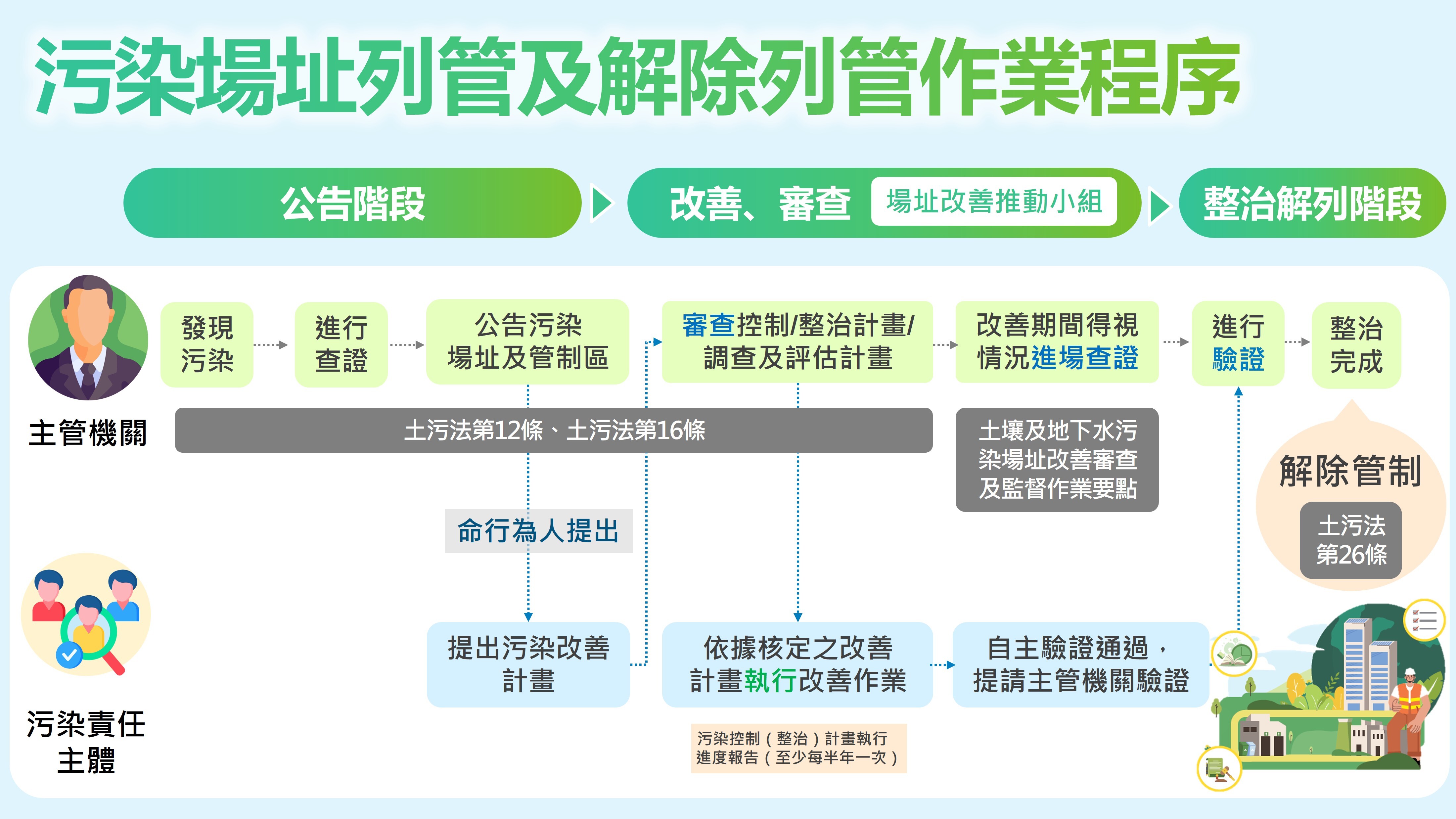 污染場址列管及解除列管作業程序共可分為三階段，包含「公告階段」、「改善、審查階段」、「整治解列階段」