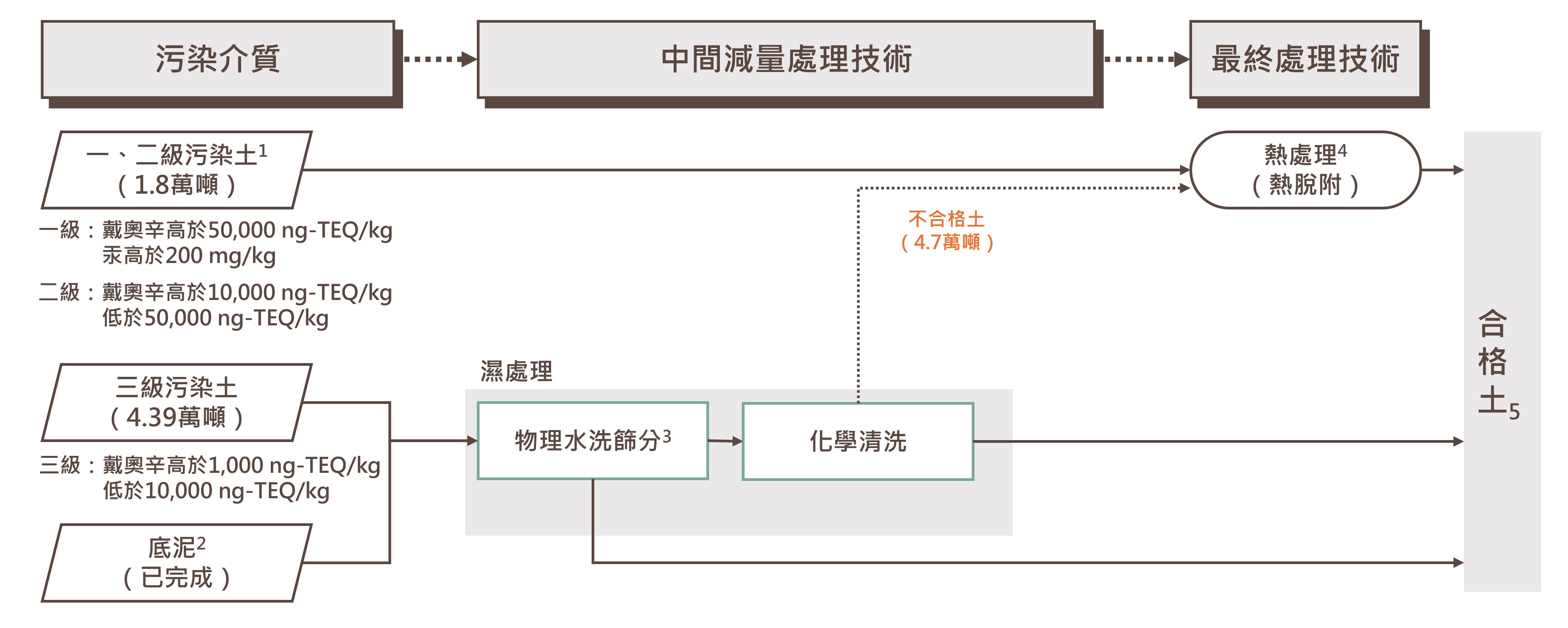 中石化安順廠整治處理流程