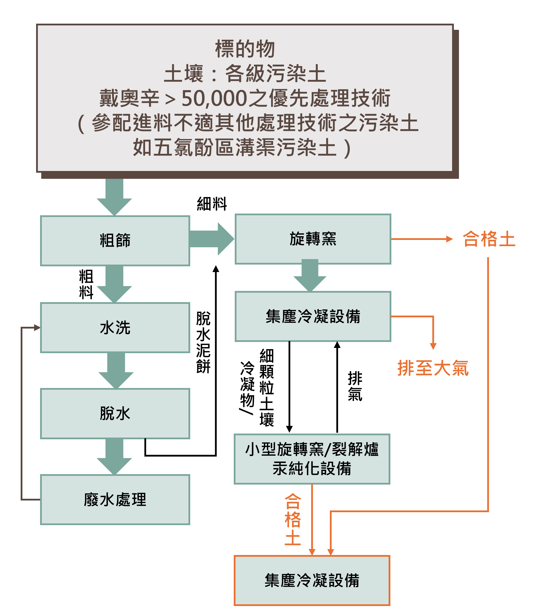 熱處理簡易流程