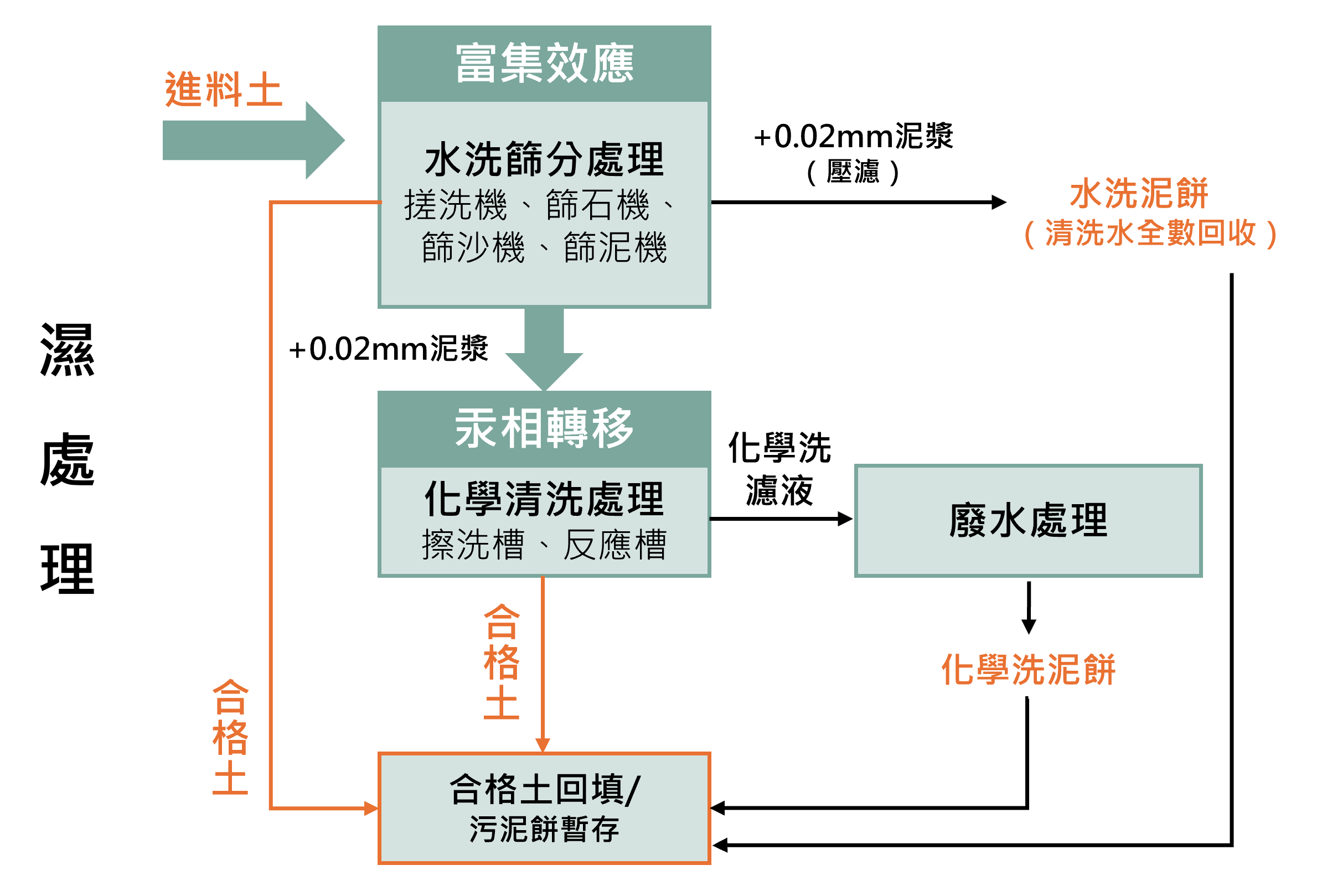 濕處理簡易流程