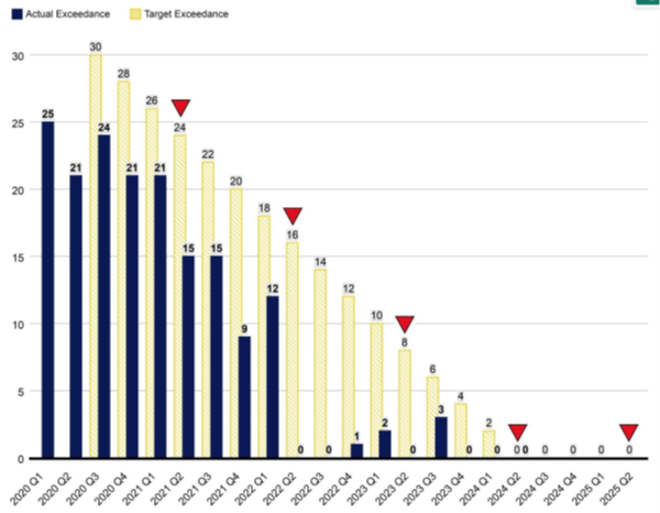 至113年6月定期監測井超標口數數統計