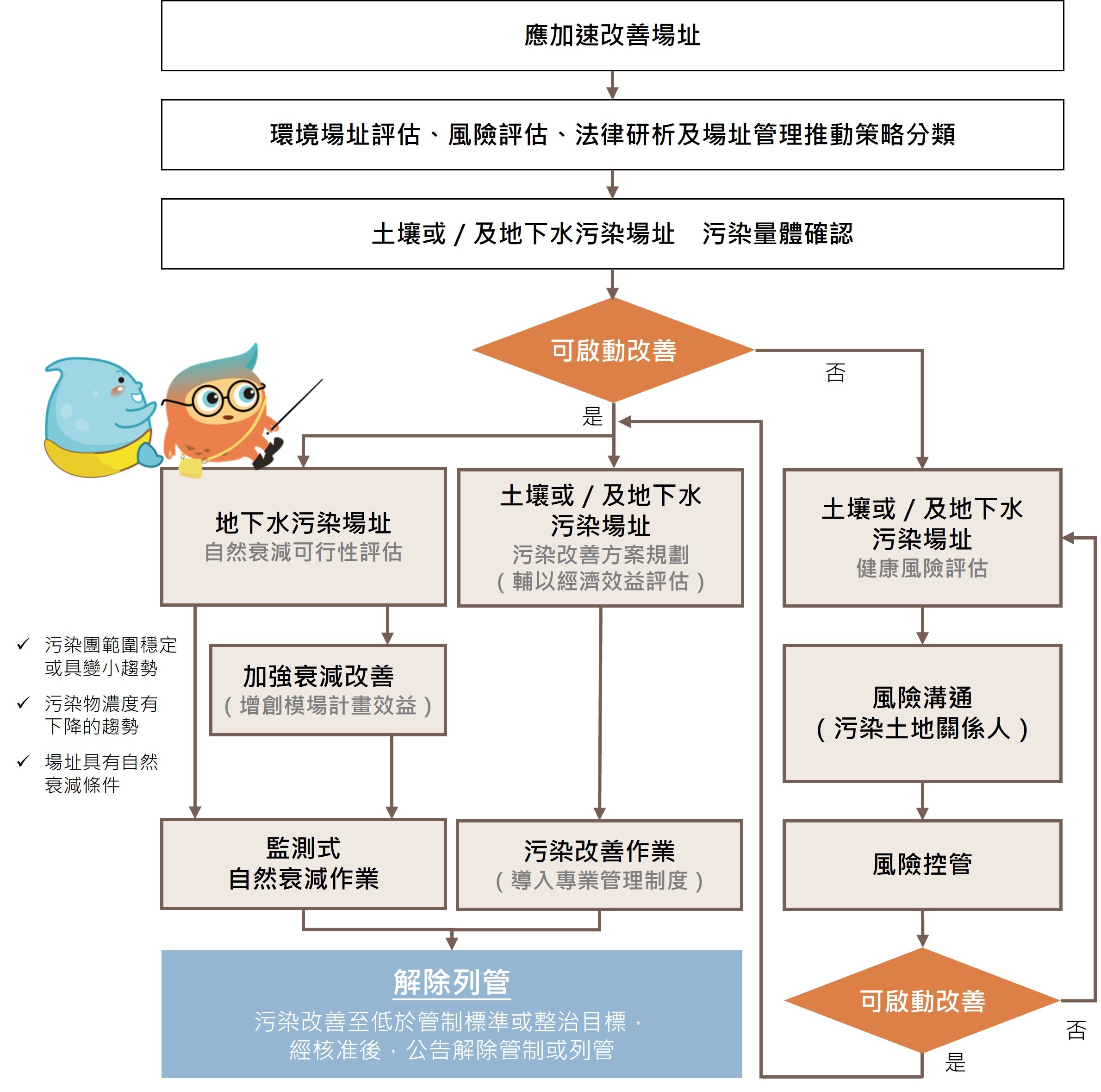 應加速改善場址改善及管理策略