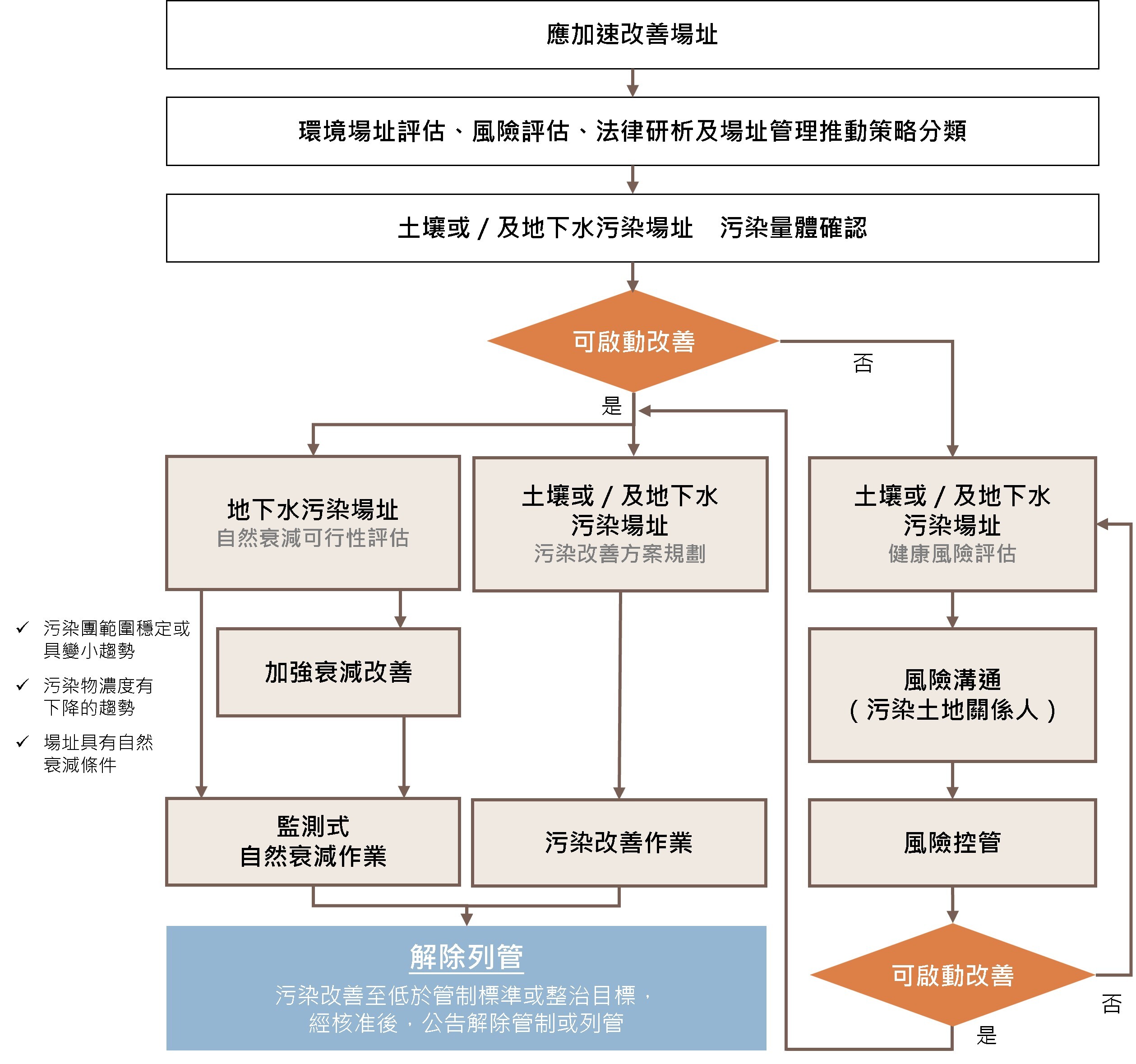 應加速改善場址改善及管理策略