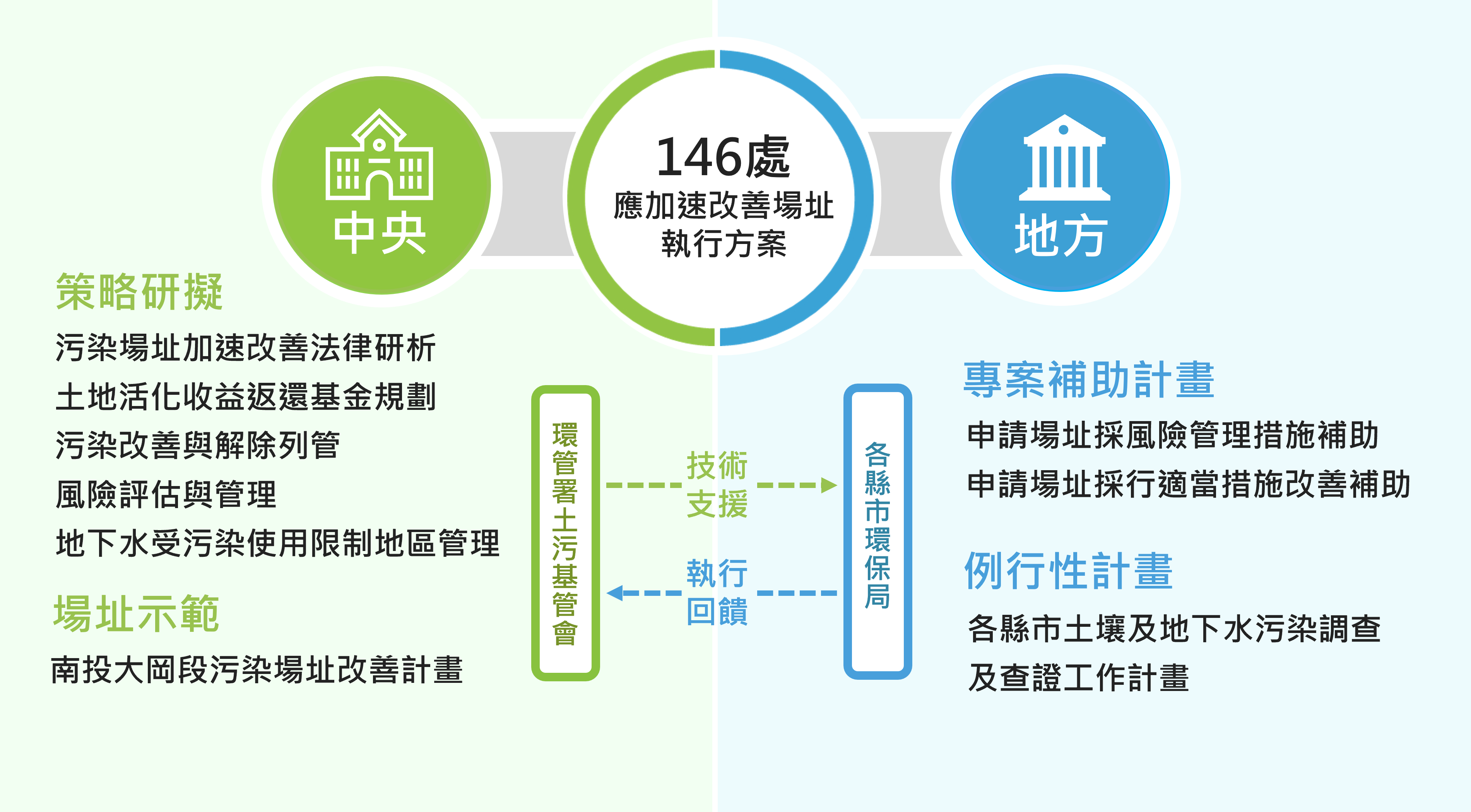 應加速改善場址中央與地方雙軌推動