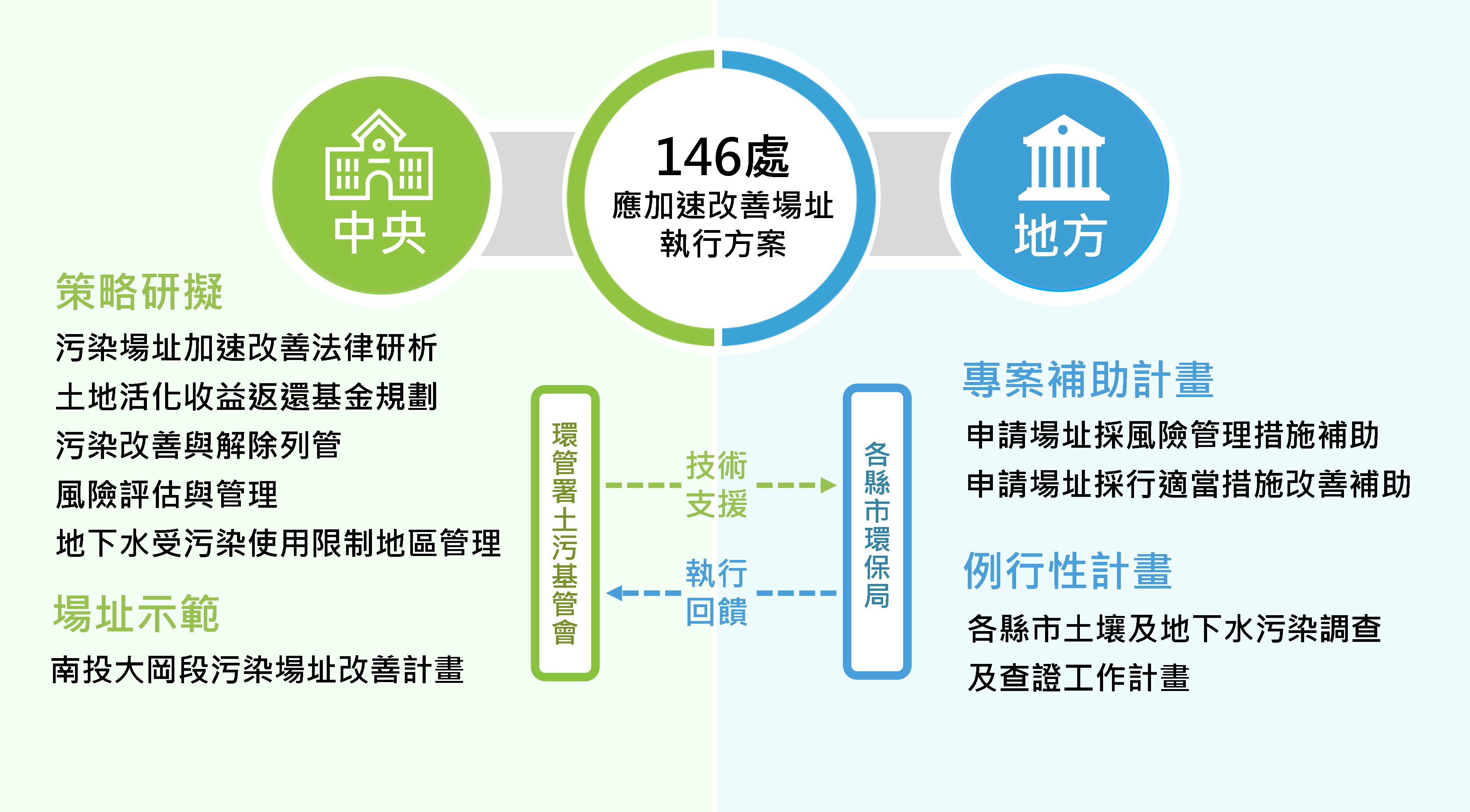 應加速改善場址中央與地方雙軌推動