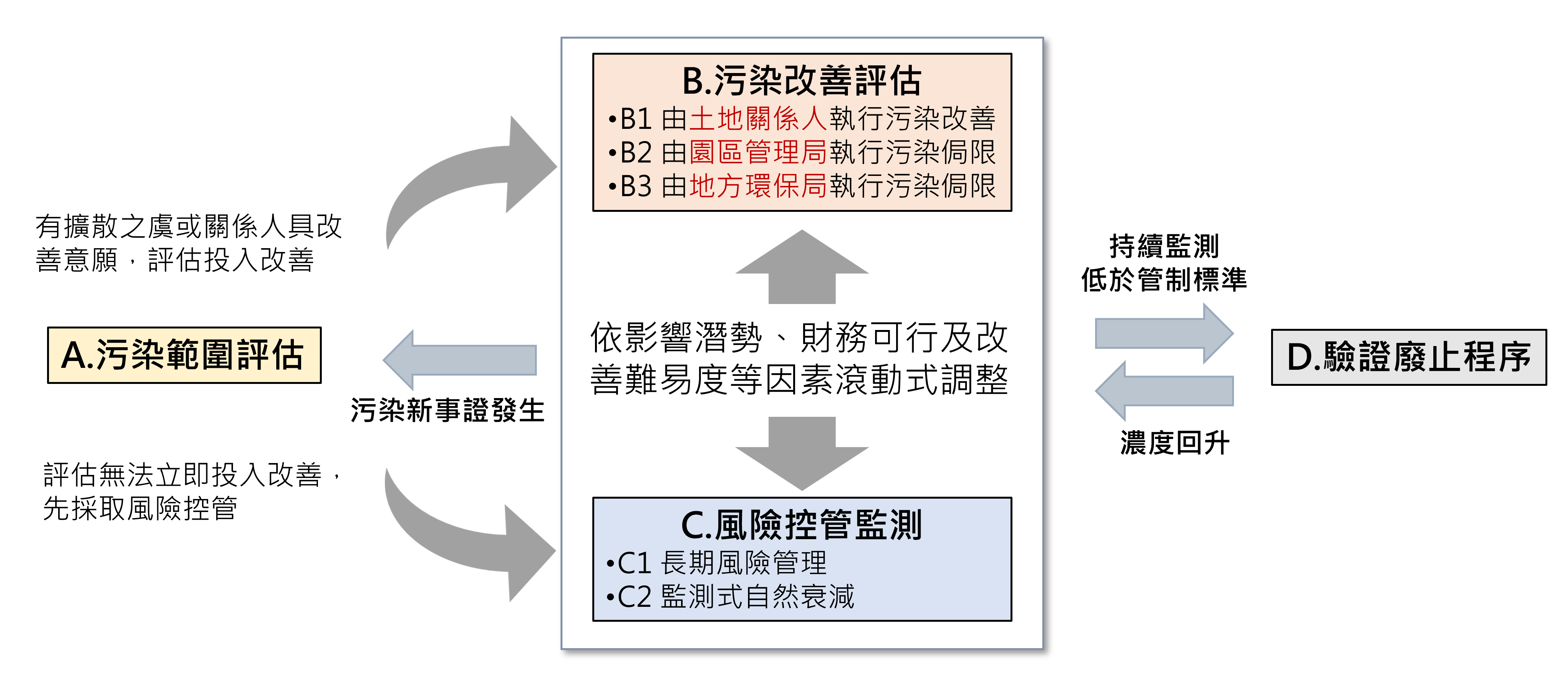 滾動式檢討地下水受污染使用限制地區管理方式之流程架構