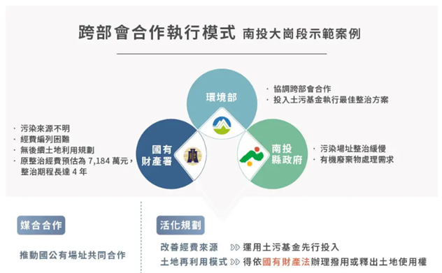 土水污染場址活動結合公益環保設施