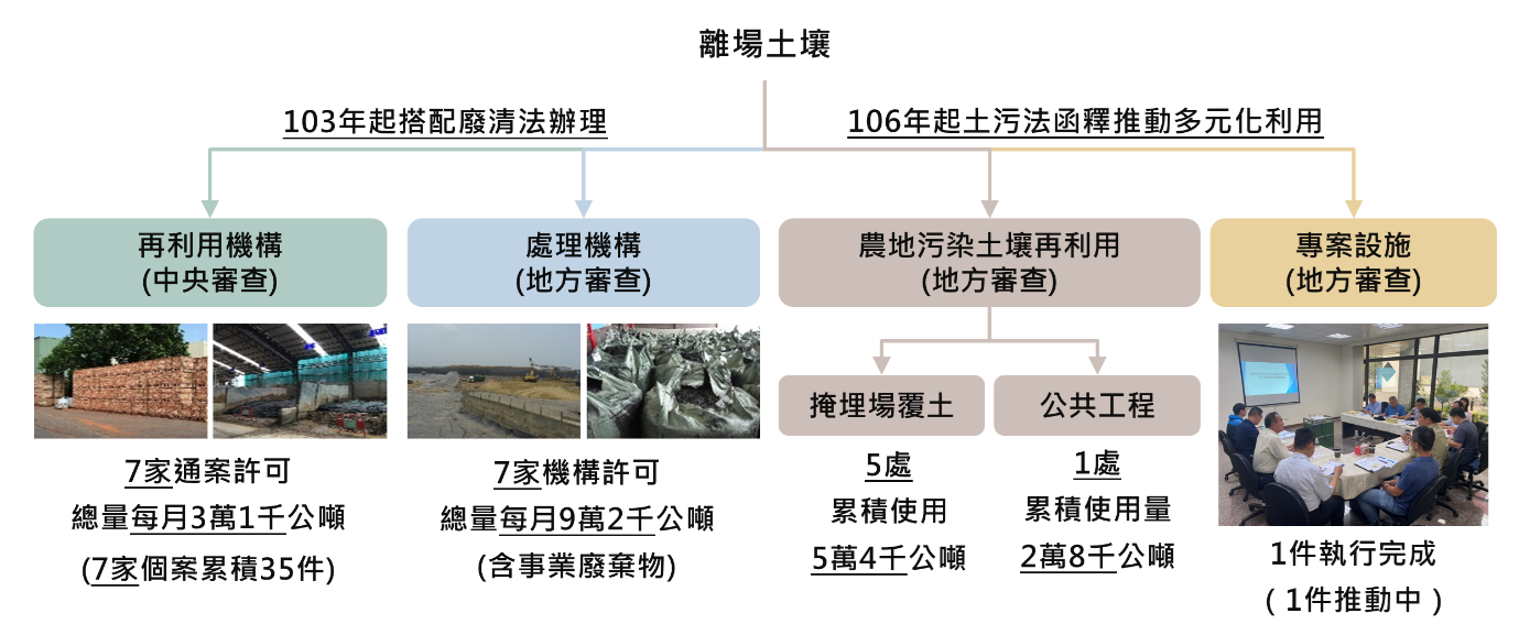 具有S類代碼許可之離場處理及再利用機構共14家，包括再利用機構7家及處理機構7家，月許可量合計12萬3千公噸，另計有5處掩埋場（經濟部中區事業廢棄物綜合處理中心及桃園市4座公有掩埋場）收受農地污染土壤作為掩埋場覆土，累計覆土量已達約5萬4千公噸，另有1處公共工程再利用（彰化縣環保工程）收受農地污染土壤作為公共工程再利用，累計公共工程再利用量已達約2萬8千公噸