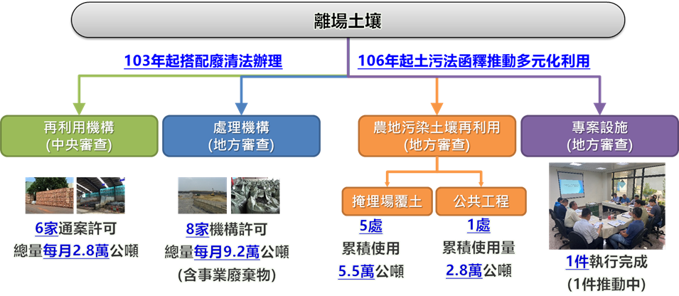 具有S類代碼許可之離場處理及再利用機構共14家，包括再利用機構7家及處理機構7家，月許可量合計12萬3千公噸，另計有5處掩埋場（經濟部中區事業廢棄物綜合處理中心及桃園市4座公有掩埋場）收受農地污染土壤作為掩埋場覆土，累計覆土量已達約5萬4千公噸，另有1處公共工程再利用（彰化縣環保工程）收受農地污染土壤作為公共工程再利用，累計公共工程再利用量已達約2萬8千公噸