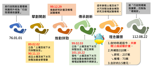 研究及模場試驗專案推動歷程