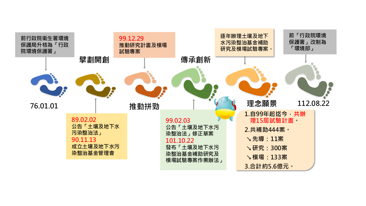 研究及模場試驗專案推動歷程