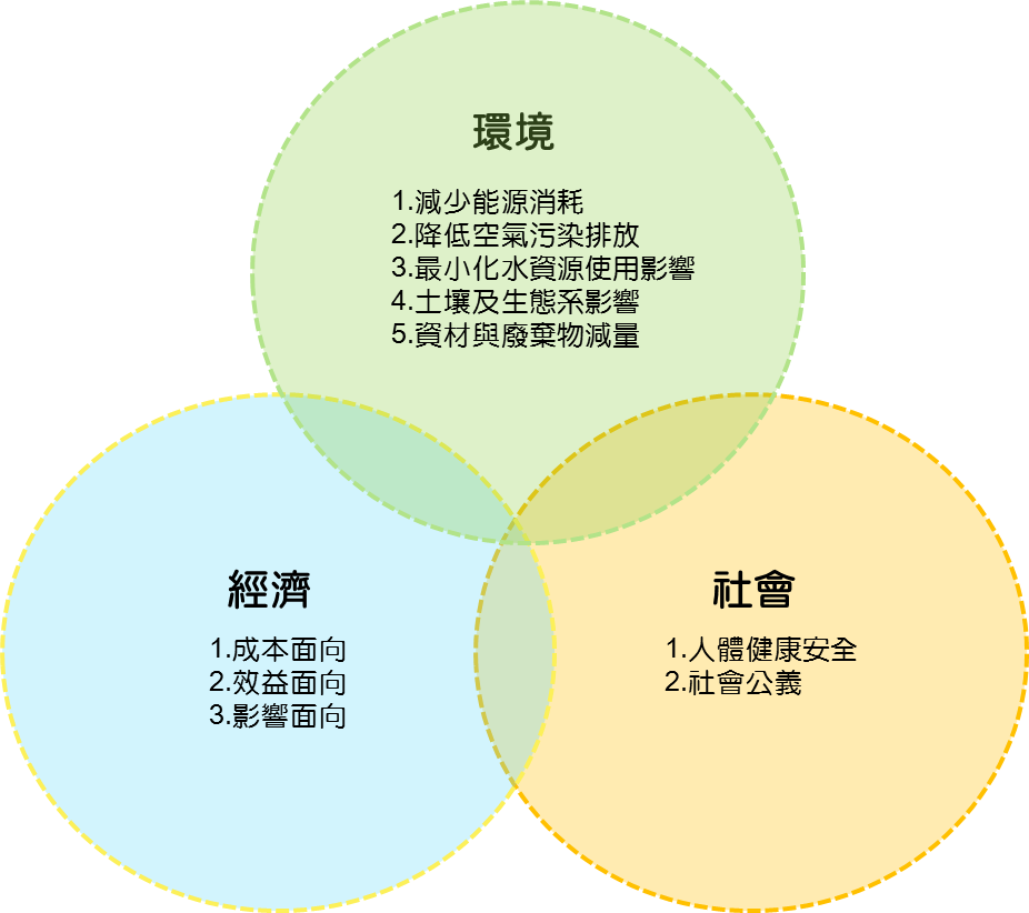 在環境面包含減少能源消耗、降低空氣污染物排放、最小化水資源使用影響、考量土壤及生態系影響與資材與廢棄物減量；經濟面核心元素為考量污染調查改善工作的成本、效益與經濟影響；社會面則需考量人體健康安全與社會公義兩項核心元素。