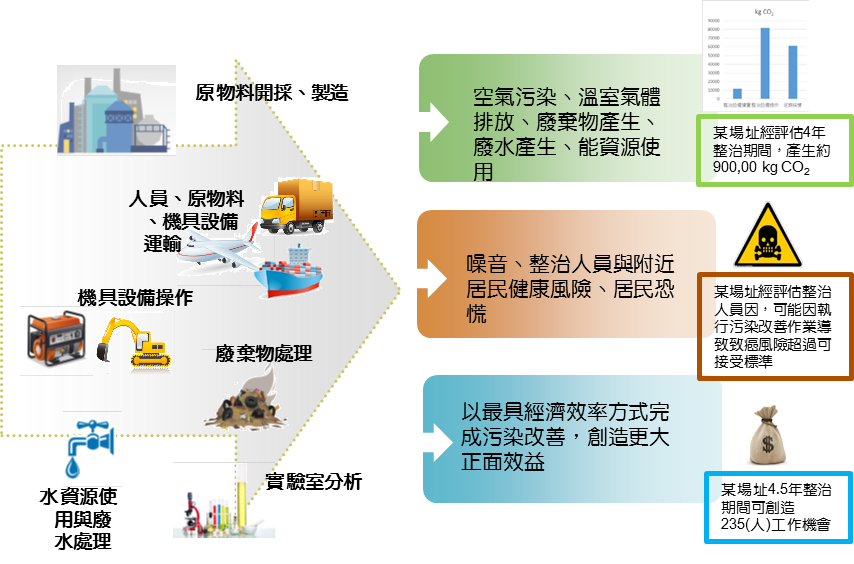 污染調查與改善工作雖以解決污染問題為目標，然污染場址的生命週期中的各種活動如原物料開採與製造、運輸、機具設備操作、廢棄物處理、水資源使用與廢水處理與實驗室分析等等仍可能會對環境、社會與經濟面產生負面的二次衝擊。