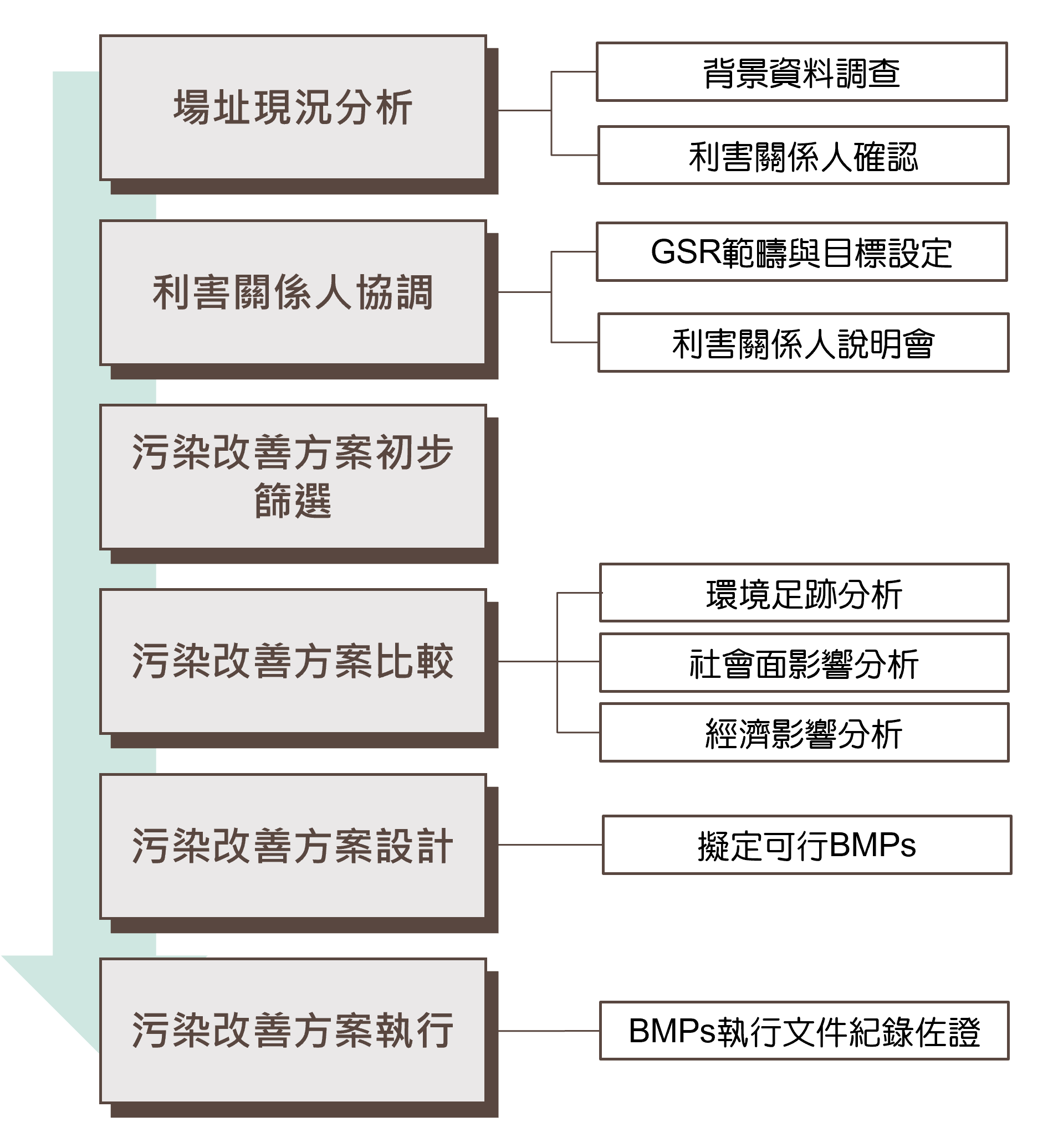 對於污染改善方案尚未決定的場址而言，GSR的評估目標為選定一相對符合永續精神的污染改善方案，共可分為場址現況分析、利害關係人協調、污染改善初步方案篩選、污染改善方案比較、污染改善方案設計與污染改善方案執行等階段。場址現況分析會蒐集場址之背景資料，包含歷年調查結果與相關報告書，並同時分析與場址相關的利害關係人。在利害關係人協調階段，則將召集各利害關係人確認GSR評估之範疇與目標。污染改善之方案初步篩選為污染改善單位根據技術、時間與成本可行性進行初步篩選。篩選出之方案再進行環境、社會與經濟面之評估與比較，最終選定合適的污染改善方案。選定污染改善方案後，在污染改善過程當中尚需規劃並執行最佳管理措施，並以文件紀錄佐證。