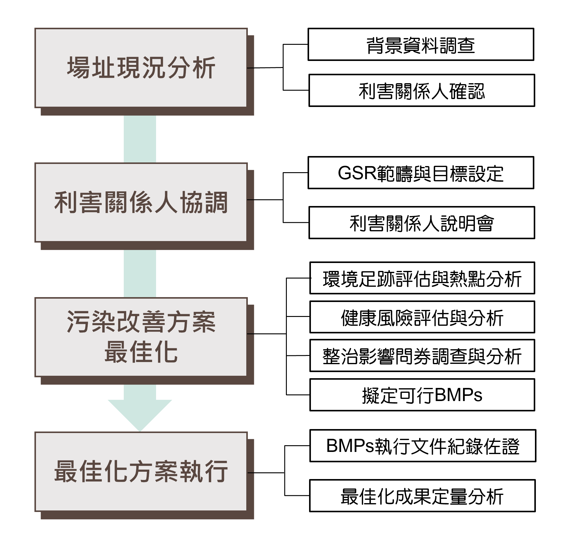 對於污染改善方案已選定或已執行污染改善中的場址而言，GSR評估之目標為了解現況並進行改善。透過評估污染改善工作的環境、社會與經濟面評估，可了解規劃或執行中的工作可能的影響熱點，並據評估結果規劃最佳管理措施。