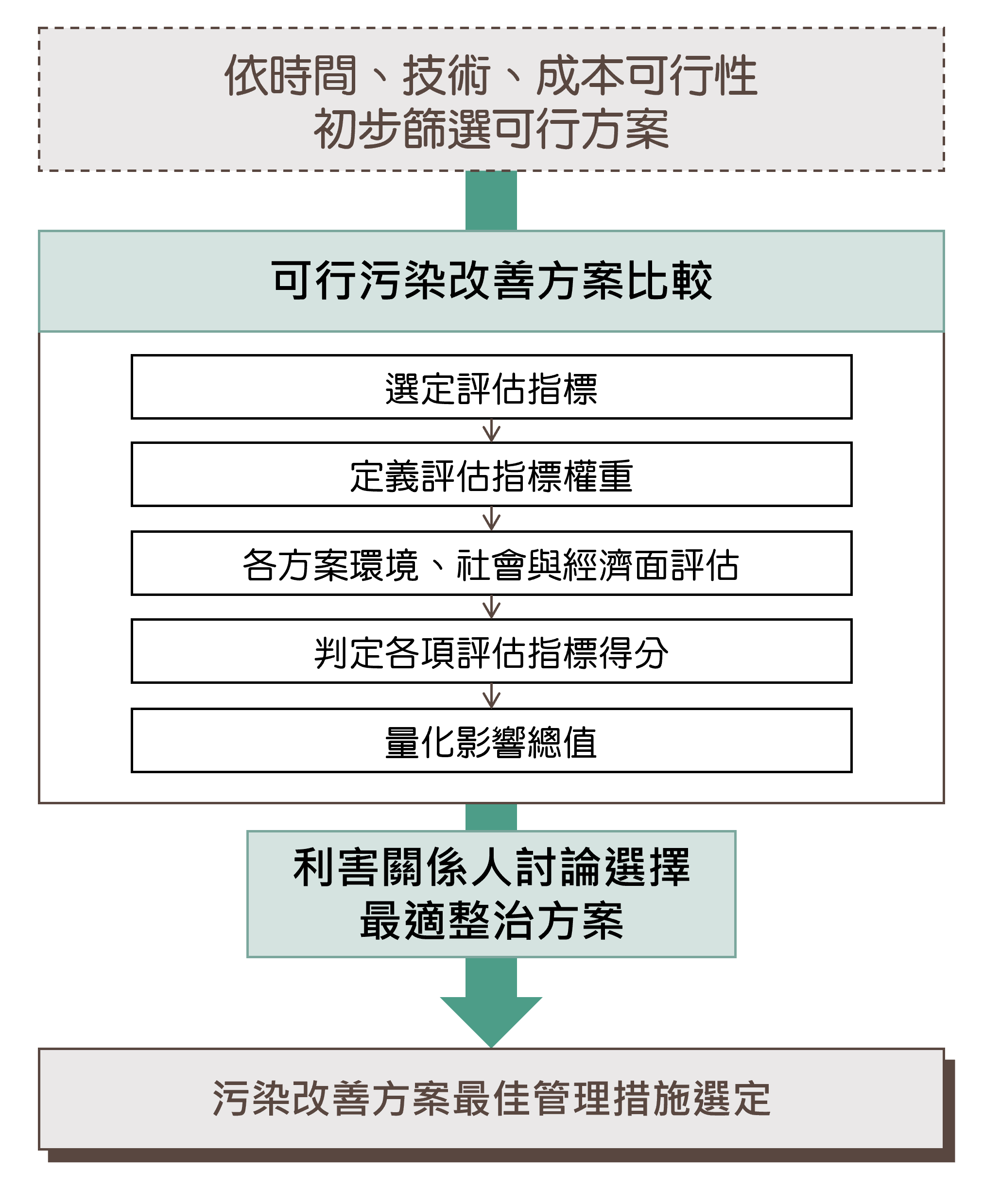 完成污染改善方案初步篩選後，可以GSR評估工具進行改善方案的比較，共可分為1)選定評估指標、2)給定評估指標權重、3)進行各方案環境、社會與經濟面指標評估、4)判定各項評估指標得分與5)量化影響總值等5個步驟。透過本方案決策支援系統可讓利害關係人了解各污染改善方案在不同面向上之優劣，並經協商討論選取最適合的污染改善方案。