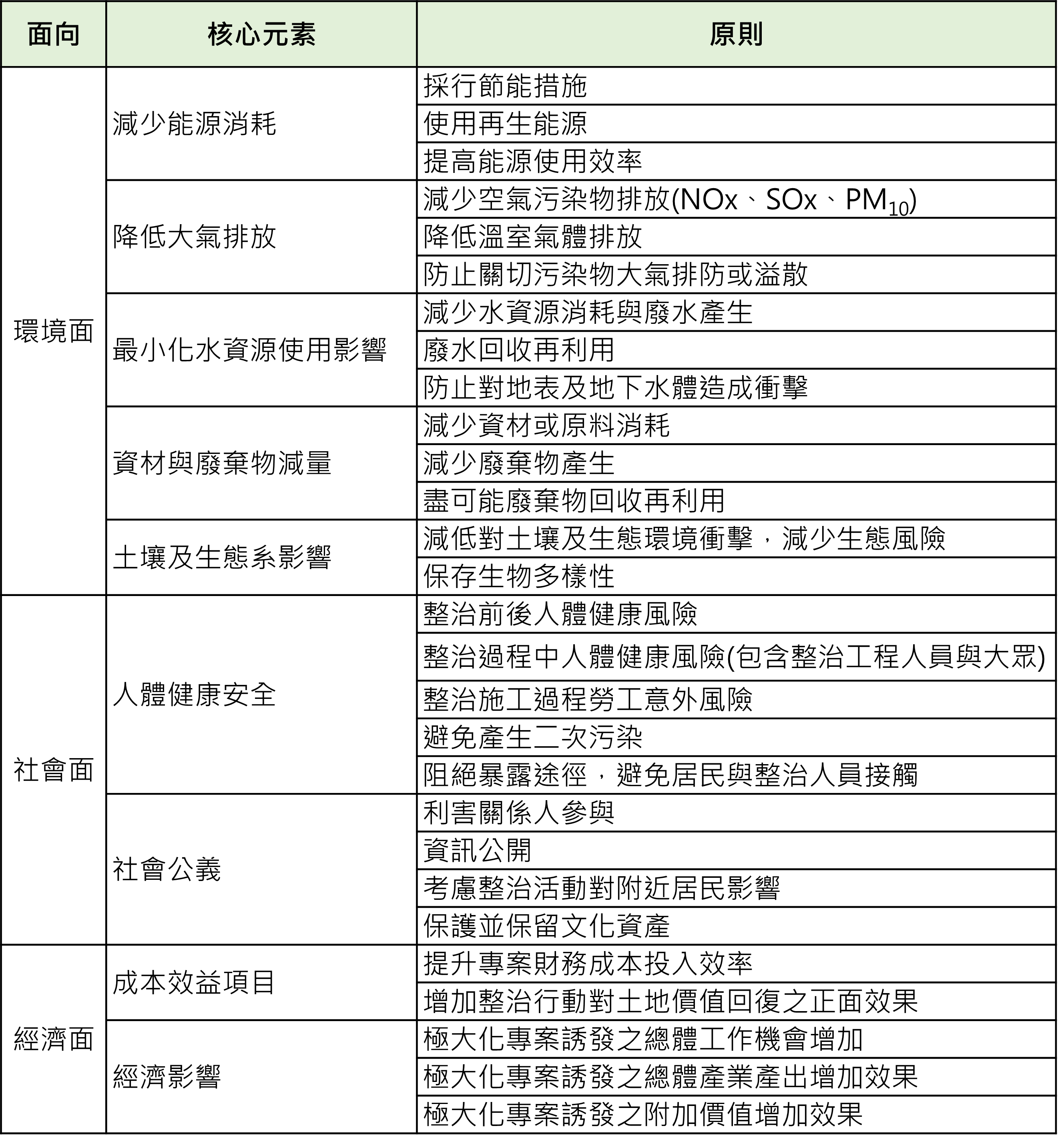 我國土壤及地下水整治活動主要分為環境、經濟與社會三個層面進行考量。其中以環境面而言，包含「減少能源消耗」、「降低大氣排放」、「最小化水資源使用影響」、「資材與廢棄物減量」、「土壤及生態系影響」等五大核心元素；在社會面則為「人體健康與安全」及「社會公義」兩大核心元素，在經濟面則包含「成本效益項目」與「經濟影響」。
