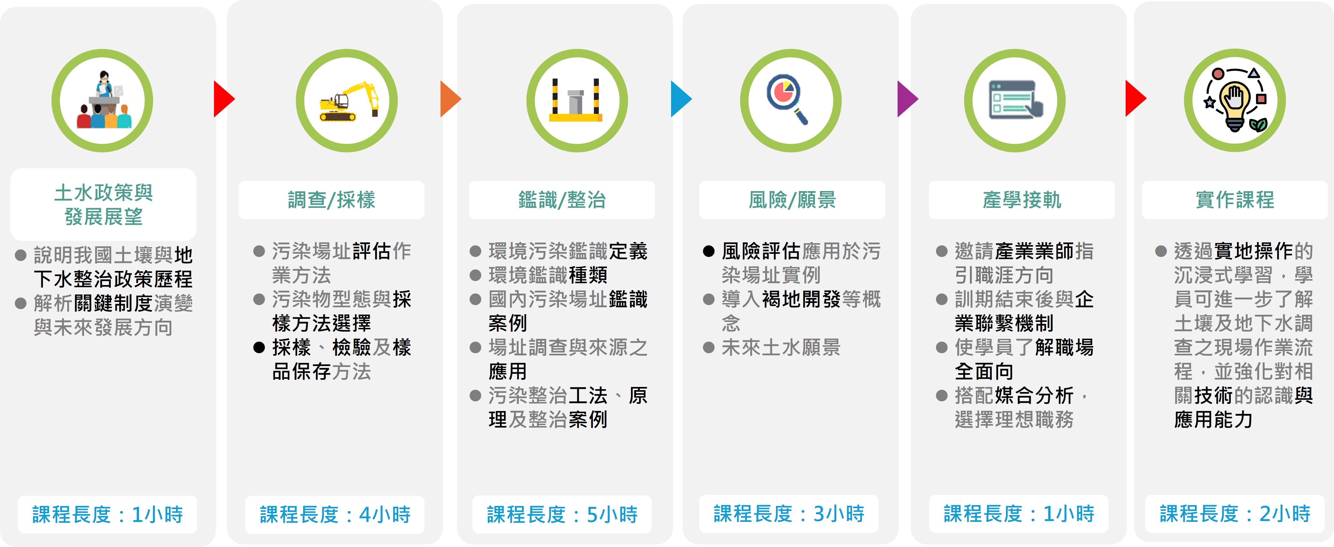 課程亮點示意圖