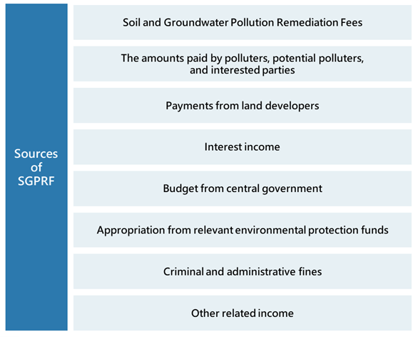 Figure 1. Sources of Soil and Groundwater Pollution Remediation Fund