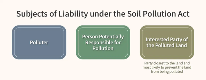The Soil Pollution Remediation Act not only holds direct polluters accountable, but also extends liability to persons potentially responsible for pollution and interested parties of the polluted land.