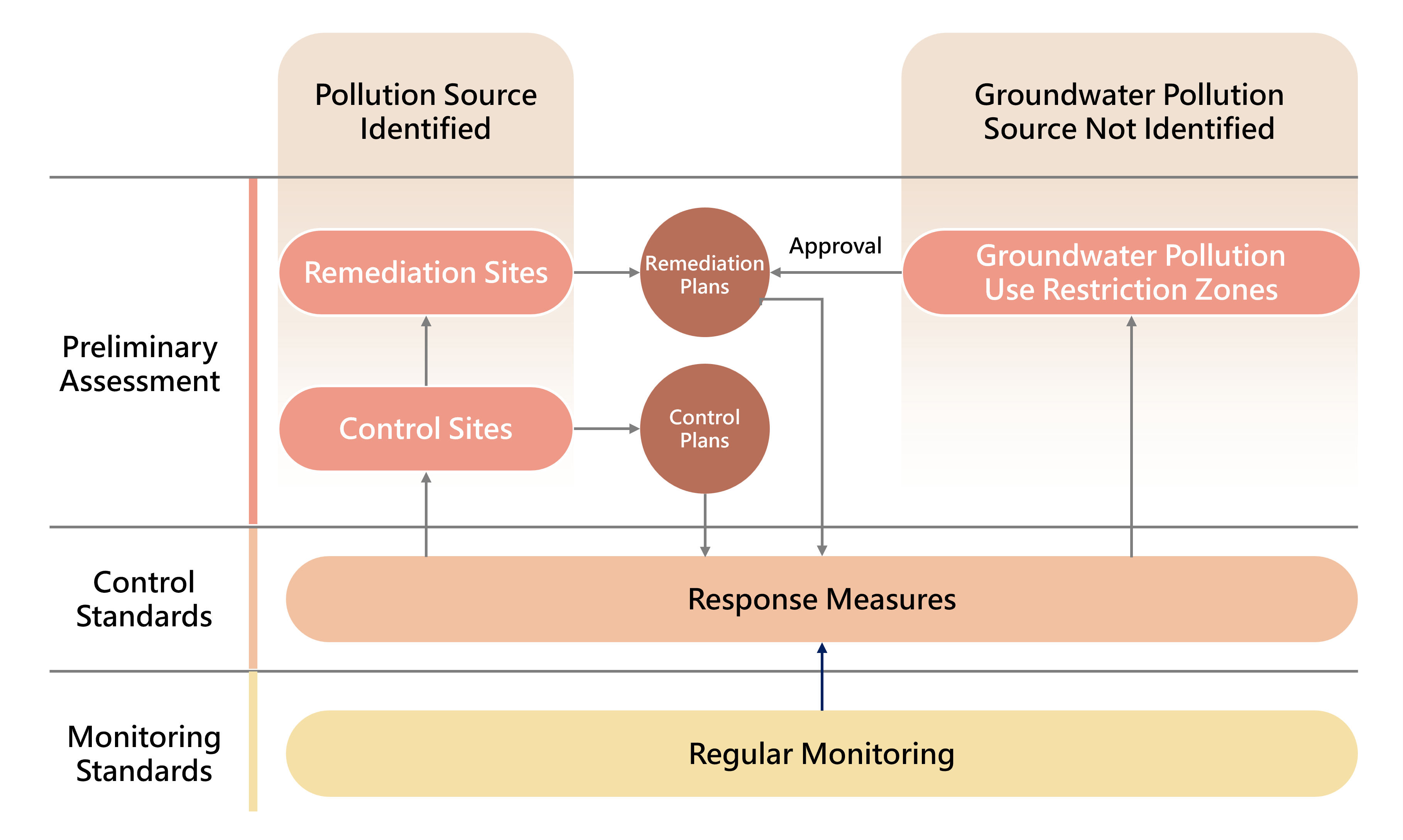 According to the provisions of the Soil and Groundwater Pollution Remediation Act, if the source of soil or groundwater pollution at a site is clearly identified and the concentration of pollutants reaches the soil or groundwater pollution control standards, the competent authority at the site’s location shall designate it as a soil and groundwater pollution control site. If, after preliminary assessment, the control site is deemed to potentially threaten public health or the living environment, the competent authority at the site’s location shall submit it for review by the central competent authority and, upon approval, designate it as a soil and groundwater pollution remediation site.