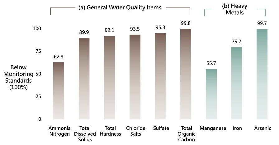 Figure 1.　Proportion of regional groundwater quality results below the Groundwater Pollution Monitoring Standards in 2024; (a) general water quality parameters, (b) heavy metals