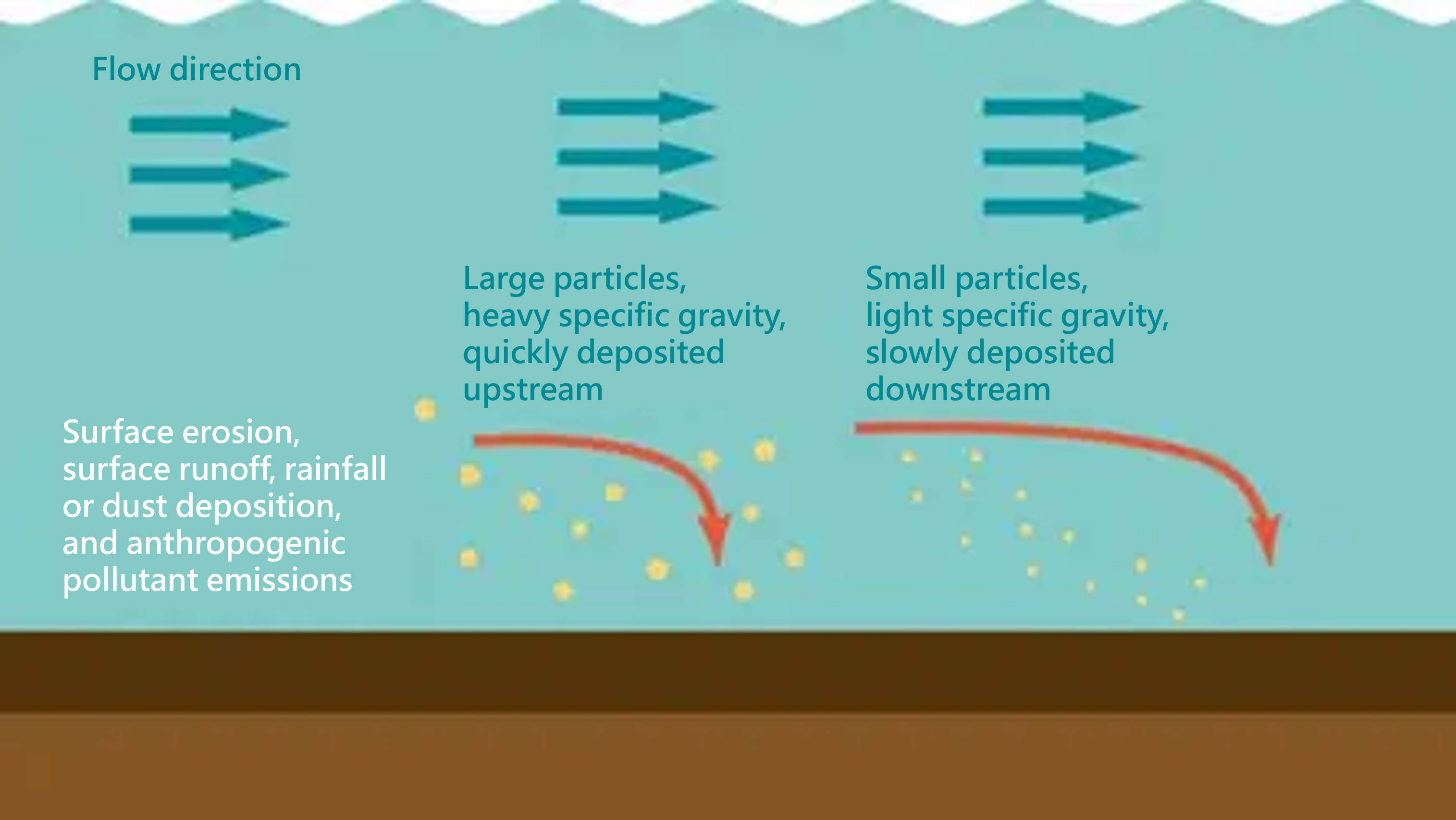 This diagram illustrates the process of sediment formation in water bodies, in which materials originating from surface erosion, surface runoff, rainfall or atmospheric dust deposition, and discharges of anthropogenic pollutants gradually settle by gravity to the bottom layer of the water body, forming sediment.