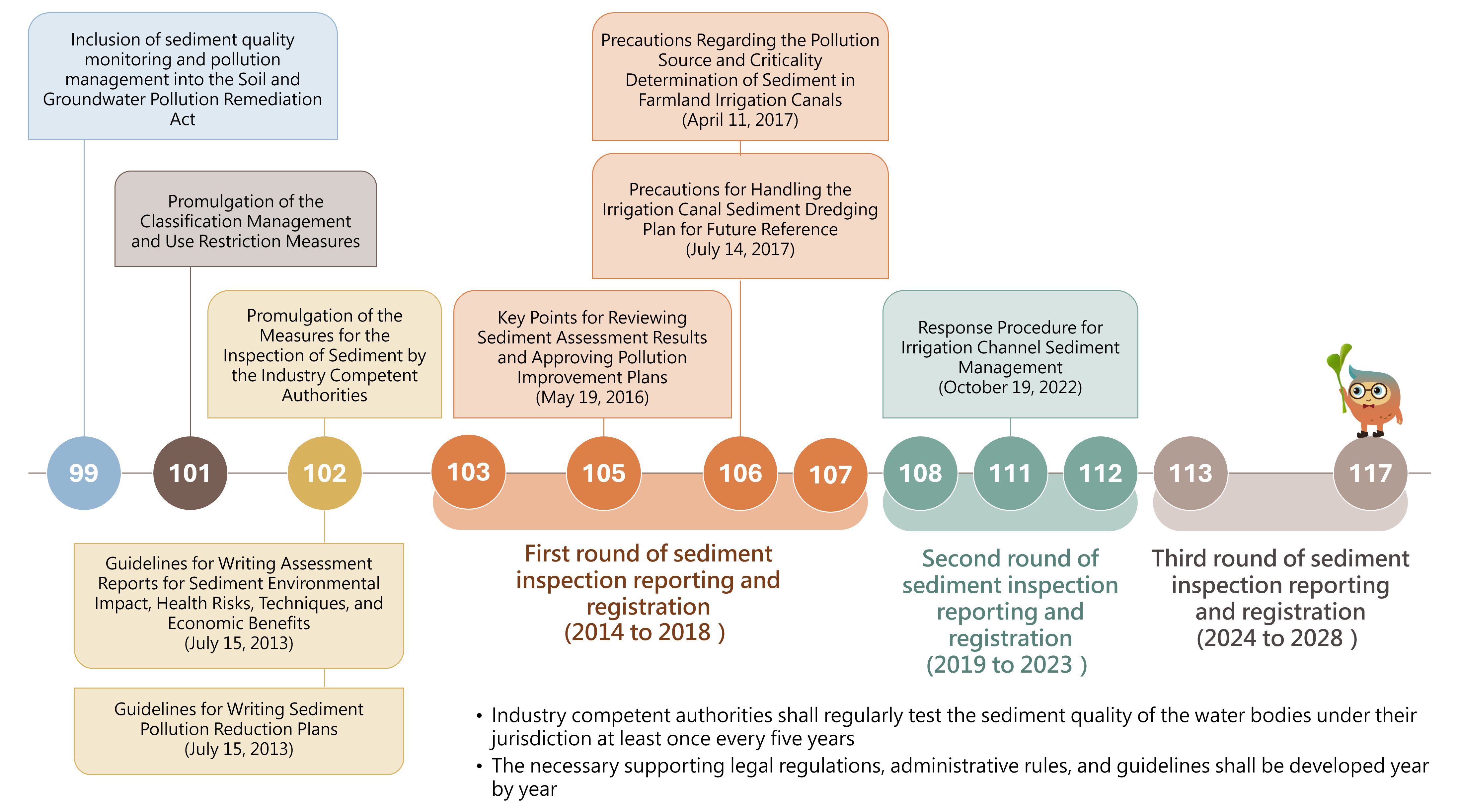 Under the Soil and Groundwater Pollution Remediation Act, competent authorities of rivers, lakes, reservoirs, irrigation canals, and other designated water bodies are required to conduct sediment quality testing at least once every five years since 2014. The MOENV has also issued related sub-acts and administrative regulations.