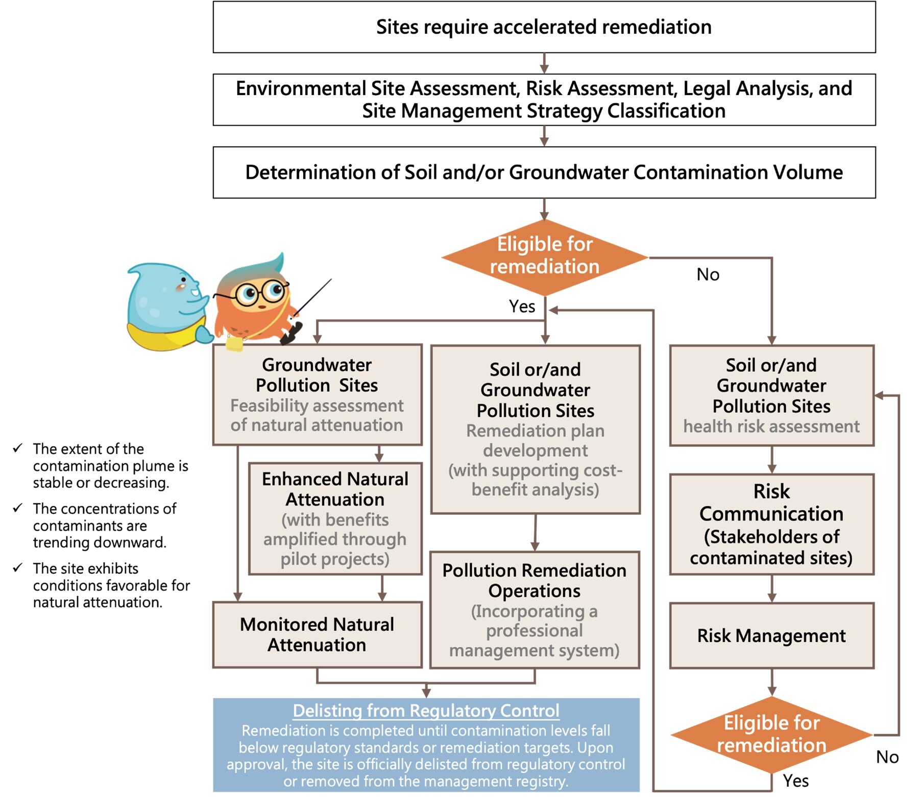 Sites requiring accelerated remediation undergo a series of processes, including environmental site assessment, risk assessment, legal analysis, classification of site management and remediation strategies, and confirmation of contamination extent, to determine whether remediation can be initiated and to carry out related actions until site delisting is achieved.