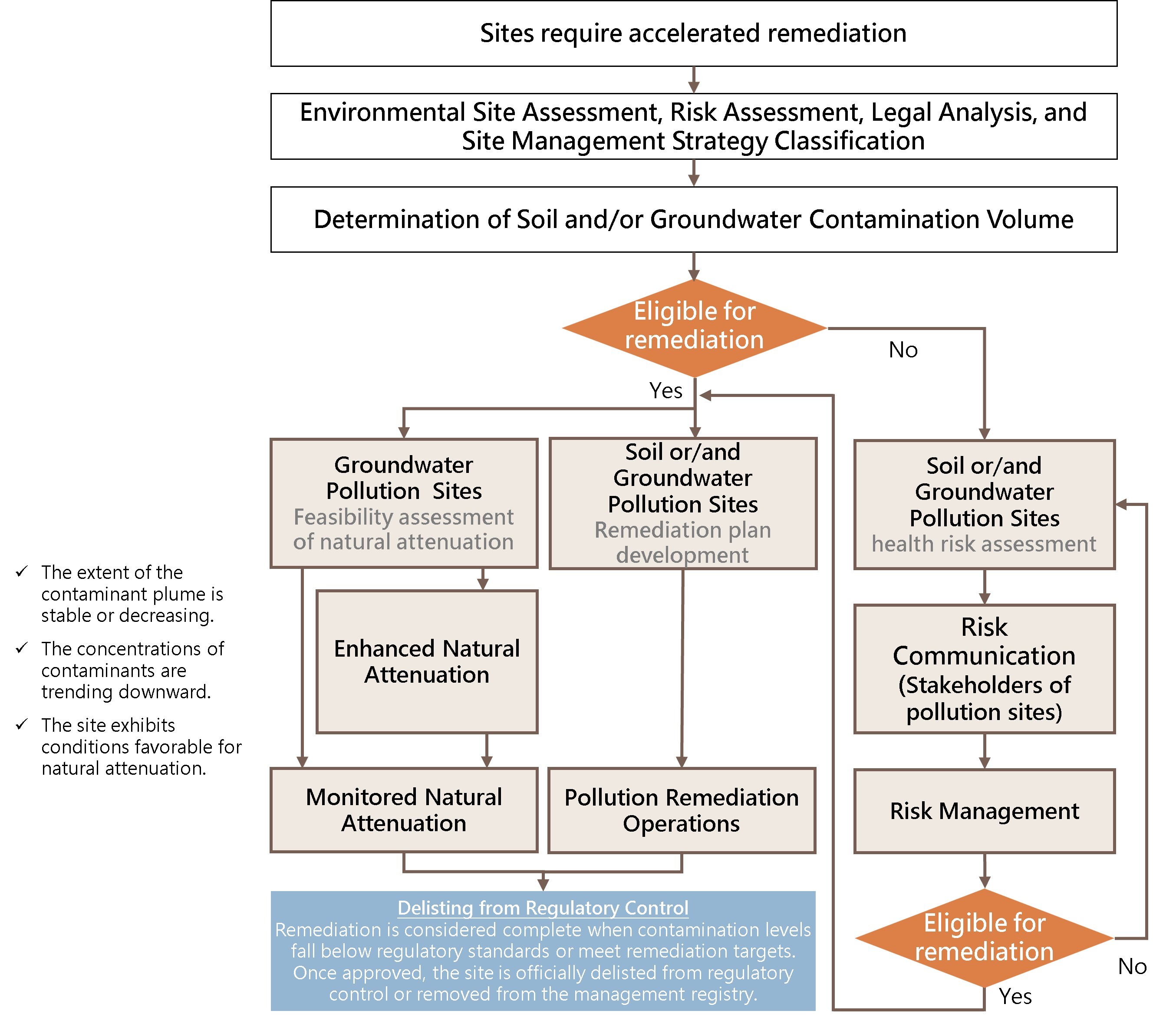 Sites requiring accelerated remediation undergo a series of processes, including environmental site assessment, risk assessment, legal analysis, classification of site management and remediation strategies, and confirmation of contamination extent, to determine whether remediation can be initiated and to carry out related actions until site delisting is achieved.