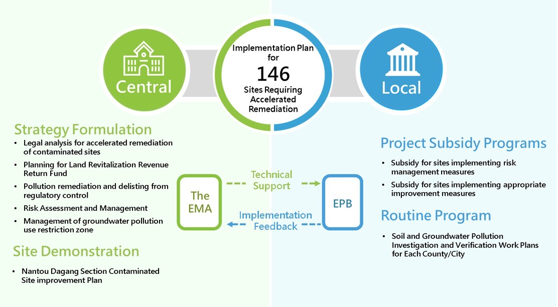 the EMA has adopted a “dual-track central-local remediation management” strategy to accelerate and amplify remediation outcomes. Under this strategy, the central competent authority formulates strategies and demonstrates implementation.