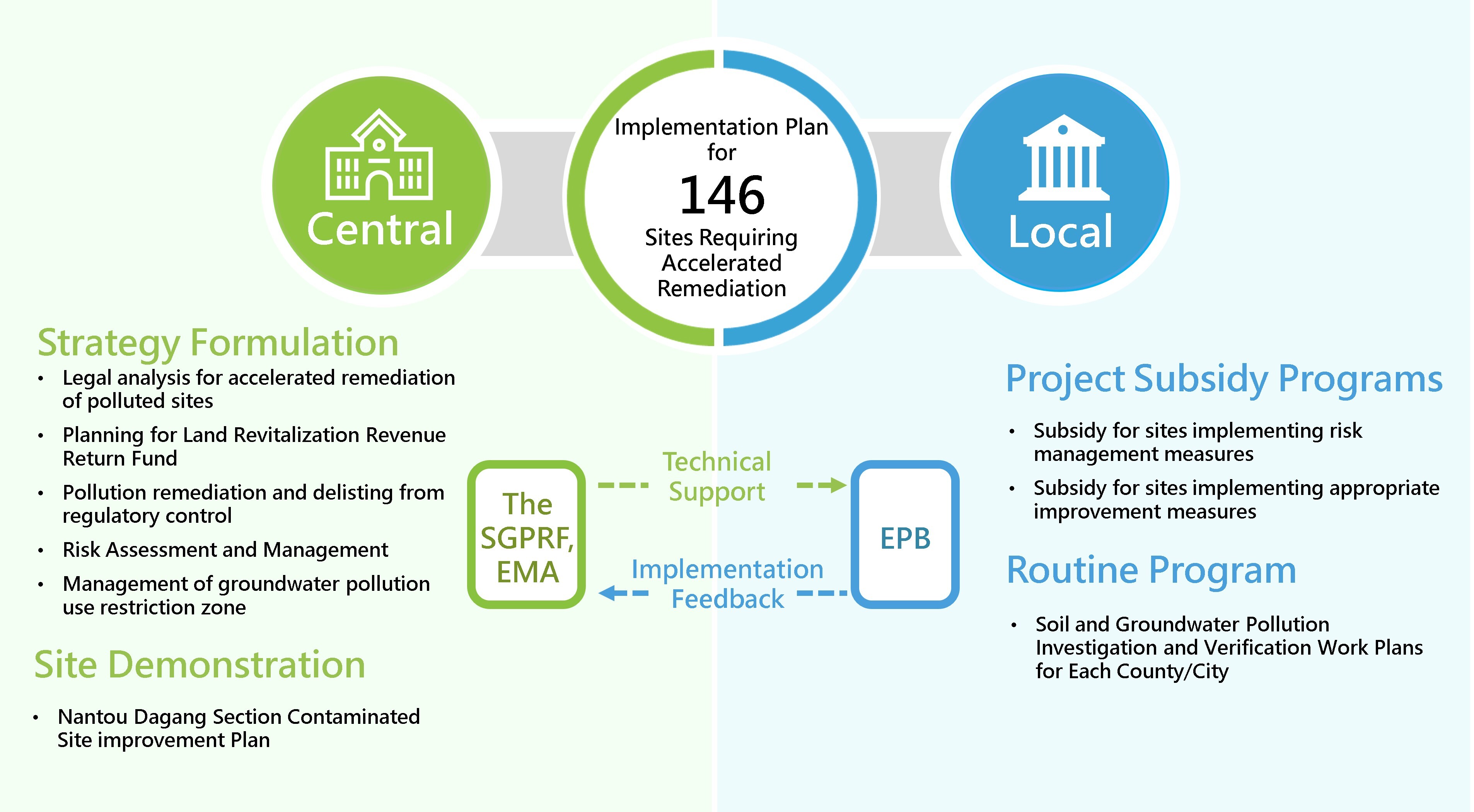 the EMA has adopted a “dual-track central-local remediation management” strategy to accelerate and amplify remediation outcomes. Under this strategy, the central competent authority formulates strategies and demonstrates implementation.