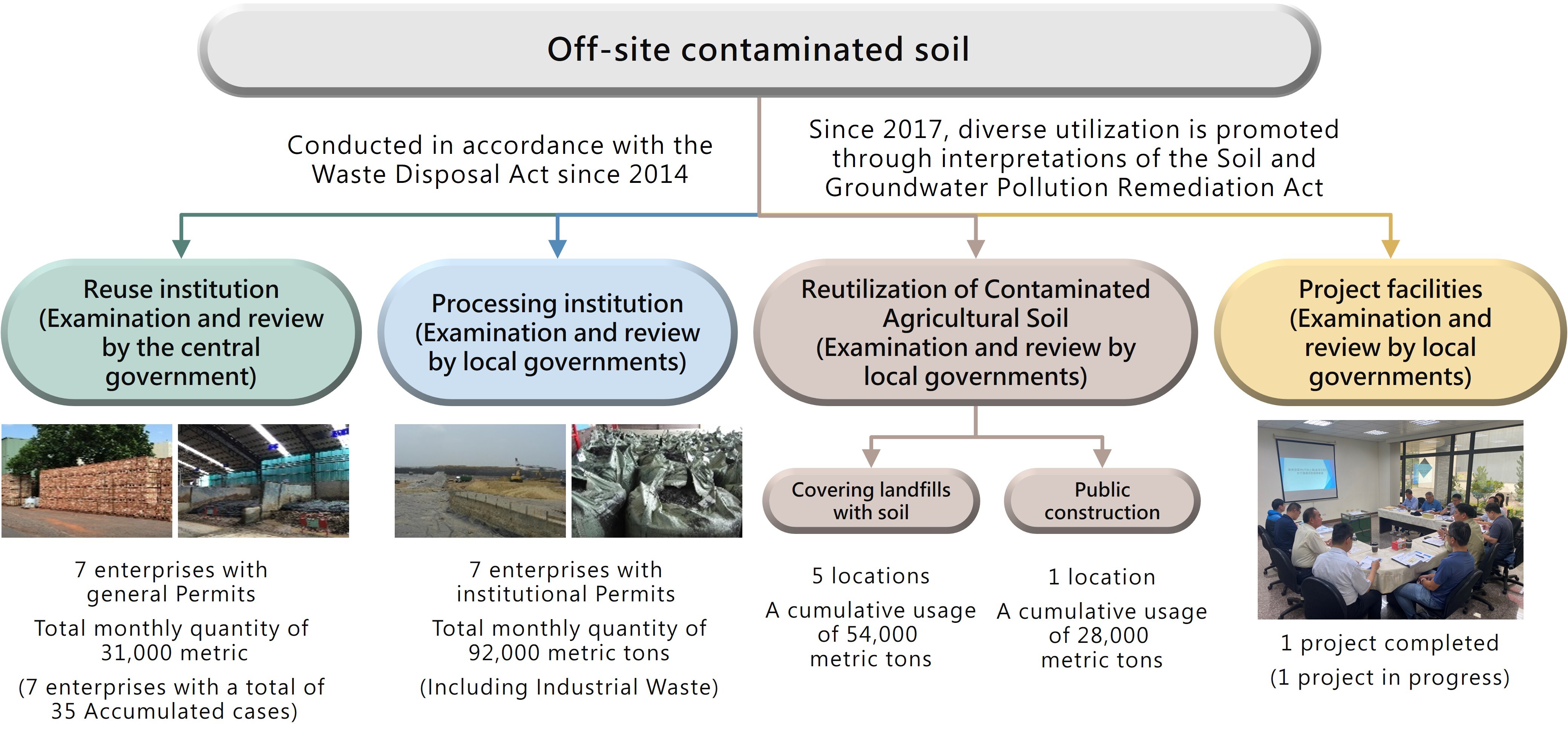 There are a total of 14 licensed off-site treatment and reuse facilities with S-codes, including 7 reuse facilities and 7 treatment facilities, with a combined monthly permitted capacity of 123,000 metric tons. In addition, five landfills—including the Central Region Comprehensive Industrial Waste Treatment Center of the Ministry of Economic Affairs and four public landfills in Taoyuan City—have accepted about 54,000 metric tons of contaminated farmland soil as landfill cover. Furthermore, one public works project in Changhua County has reused approximately 28,000 metric tons contaminated farmland soil.