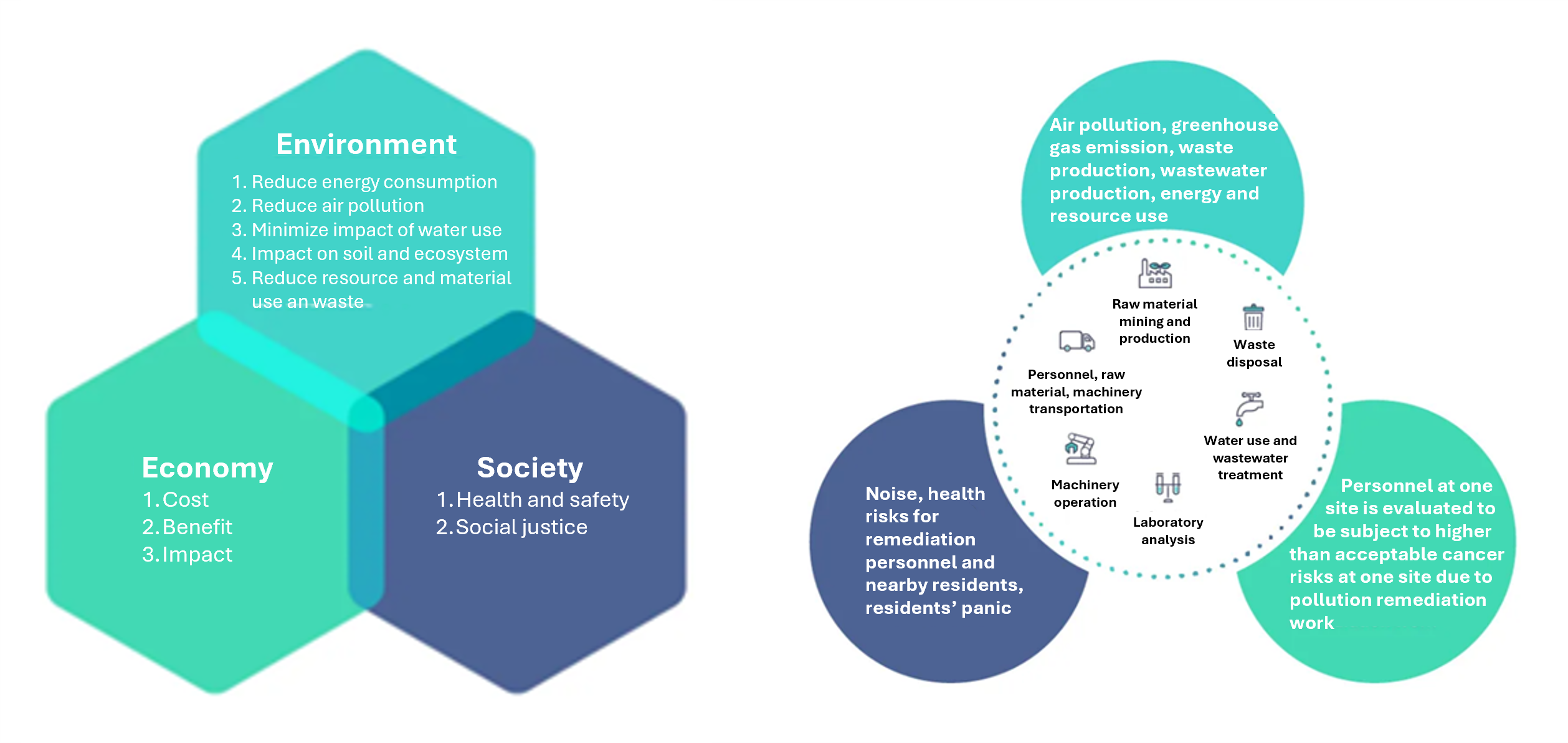 Green and Sustainable Remediation applies techniques, methods, or management practices at any stage of the remediation process, taking into account environmental quality, social equity, and economic efficiency.