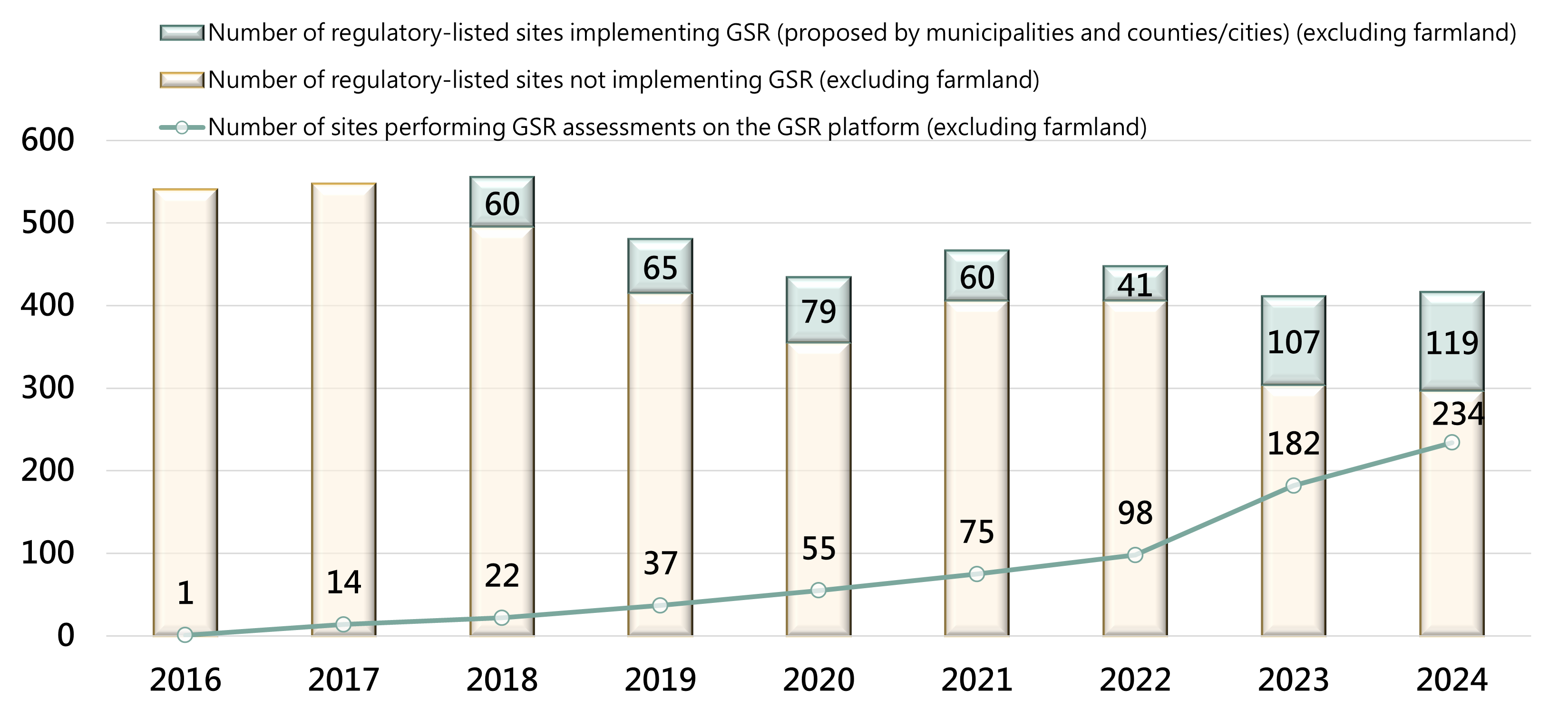 The number of sites conducting GSR assessments through the EMA’s Green and Sustainable Remediation Promotion Platform has steadily increased each year.