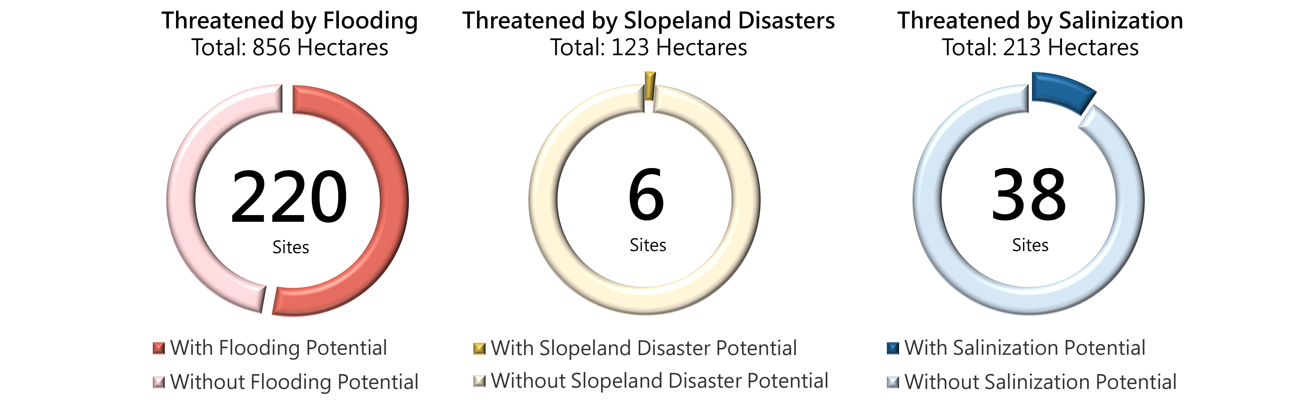 The EMA’s 2024 assessment shows that contaminated sites in Taiwan classified as moderate risk or above remain vulnerable to natural disasters, including flooding, landslide disasters, and salinization.