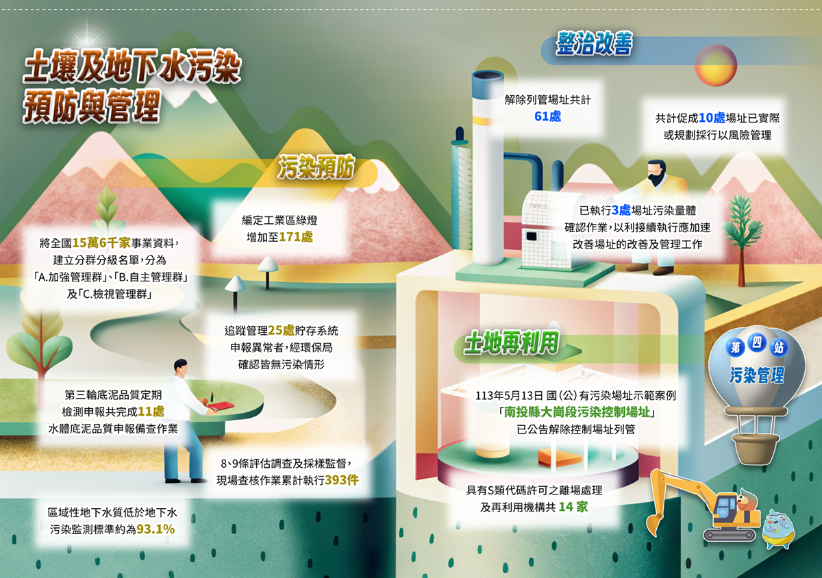 土壤及地下水污染預防與管理 土壤及地下水污染預防與管理